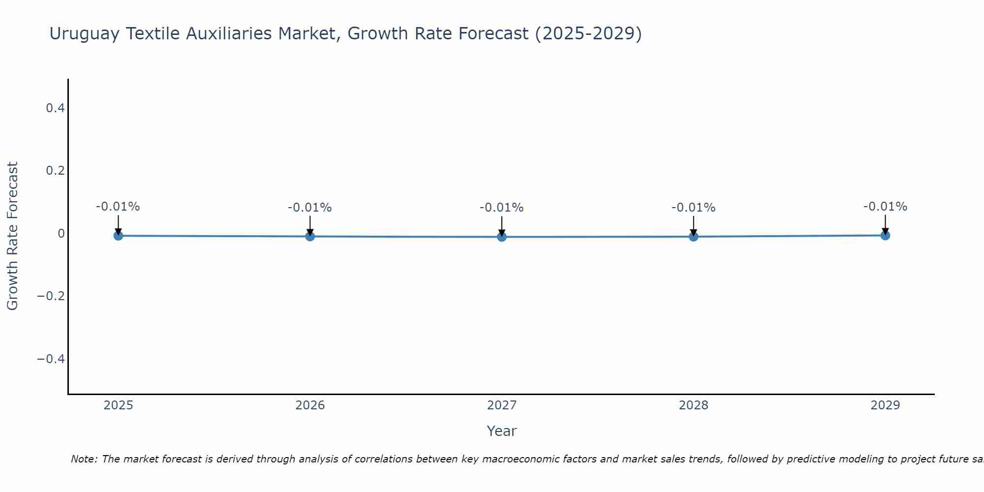 Uruguay Textile Auxiliaries Market Size Growth Rate