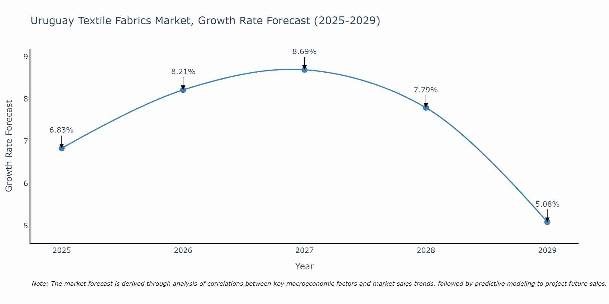 Uruguay Textile Fabrics Market Growth Rate