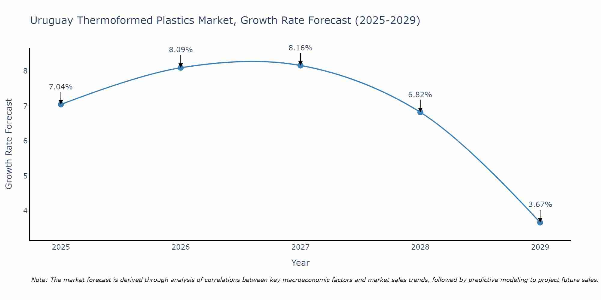 Uruguay Thermoformed Plastics Market Growth Rate