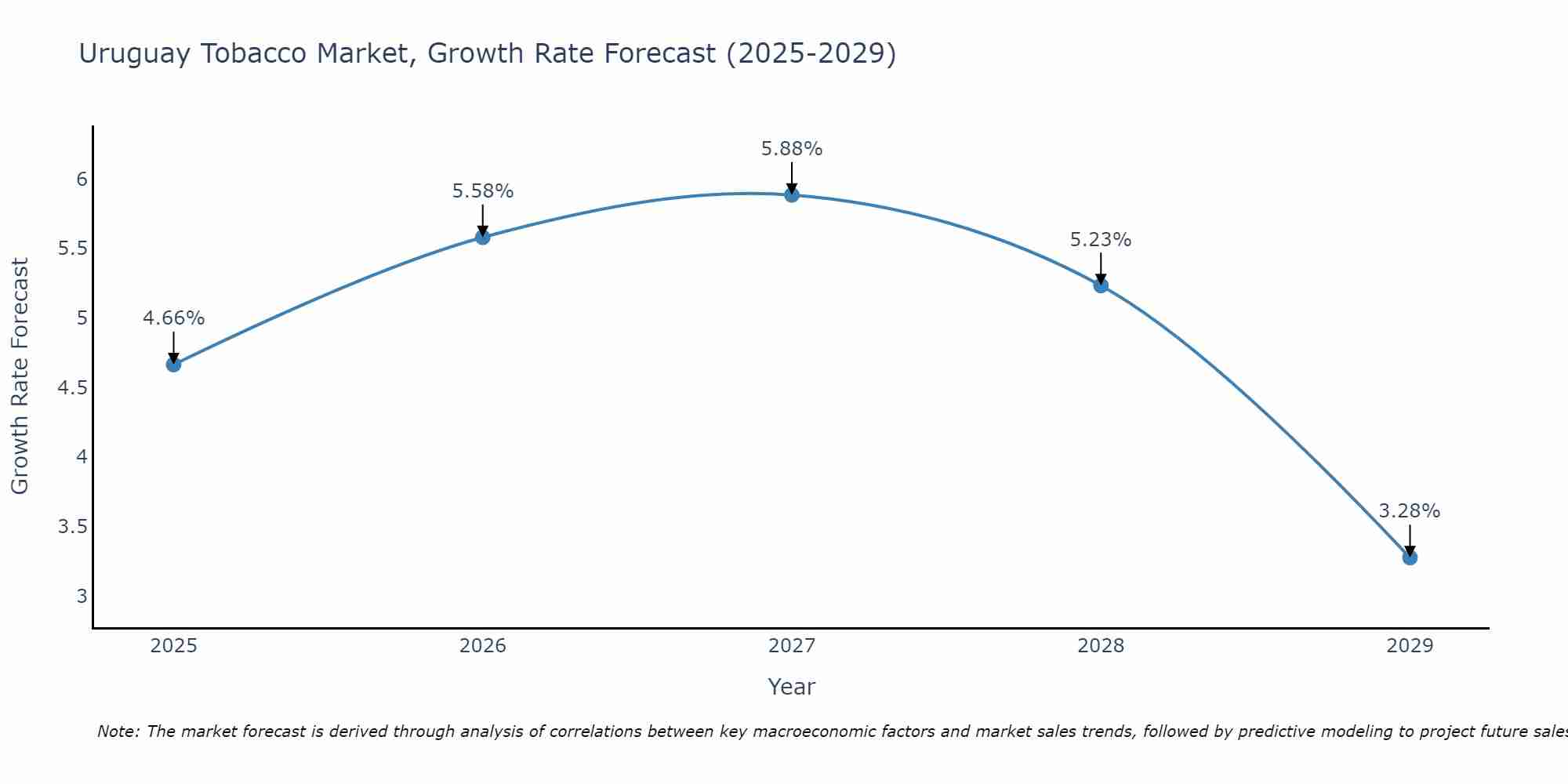 Uruguay Tobacco Market Growth Rate