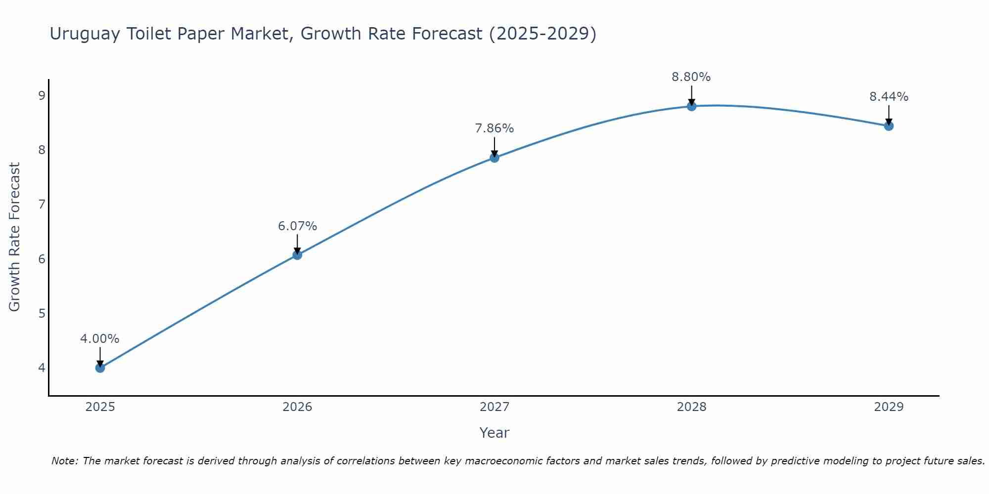 Uruguay Toilet Paper Market Growth Rate