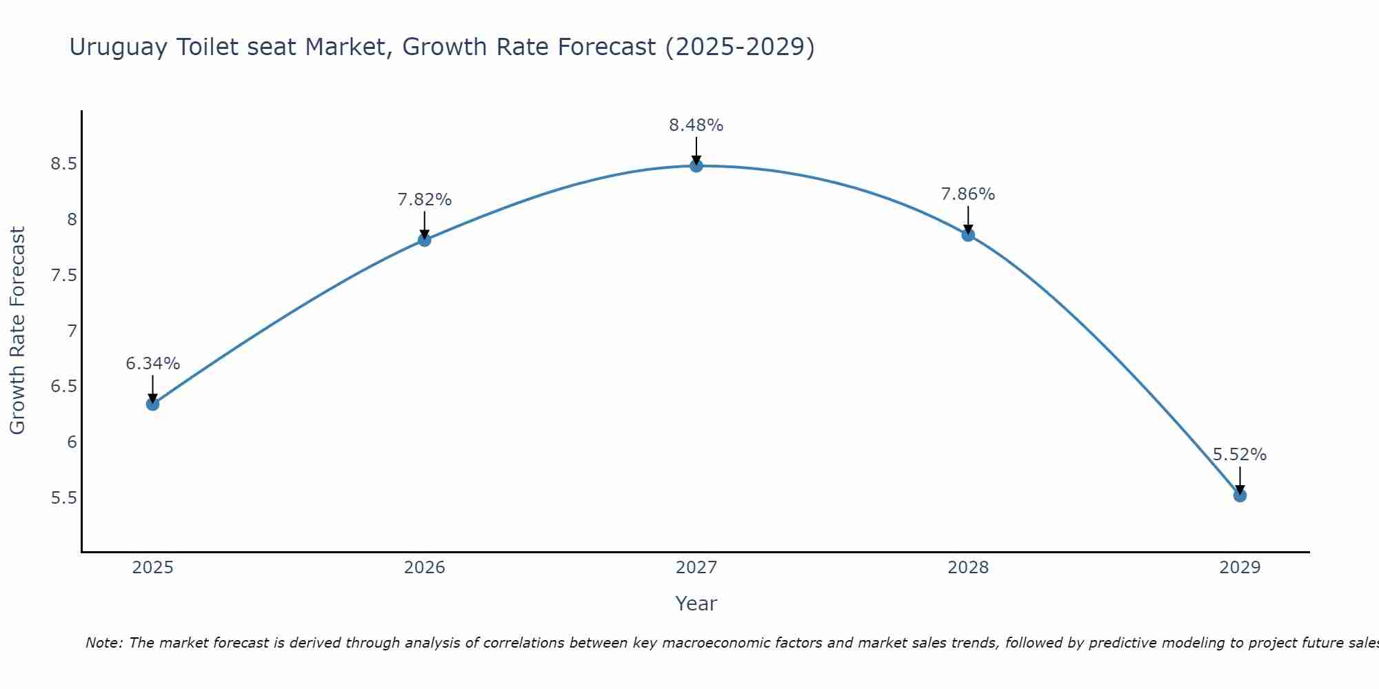 Uruguay Toilet seat Market Size Growth Rate