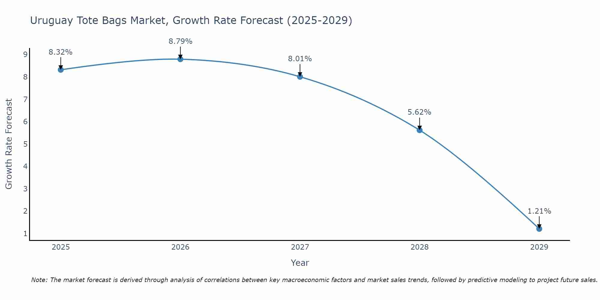 Uruguay Tote Bags Market Growth Rate