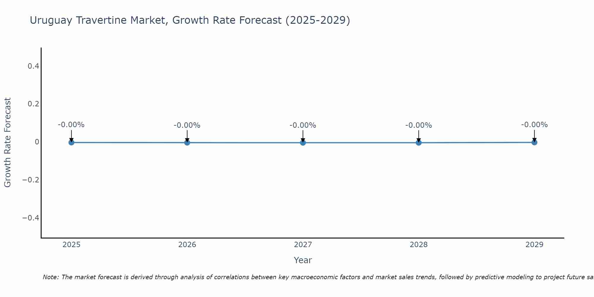 Uruguay Travertine Market Growth Rate
