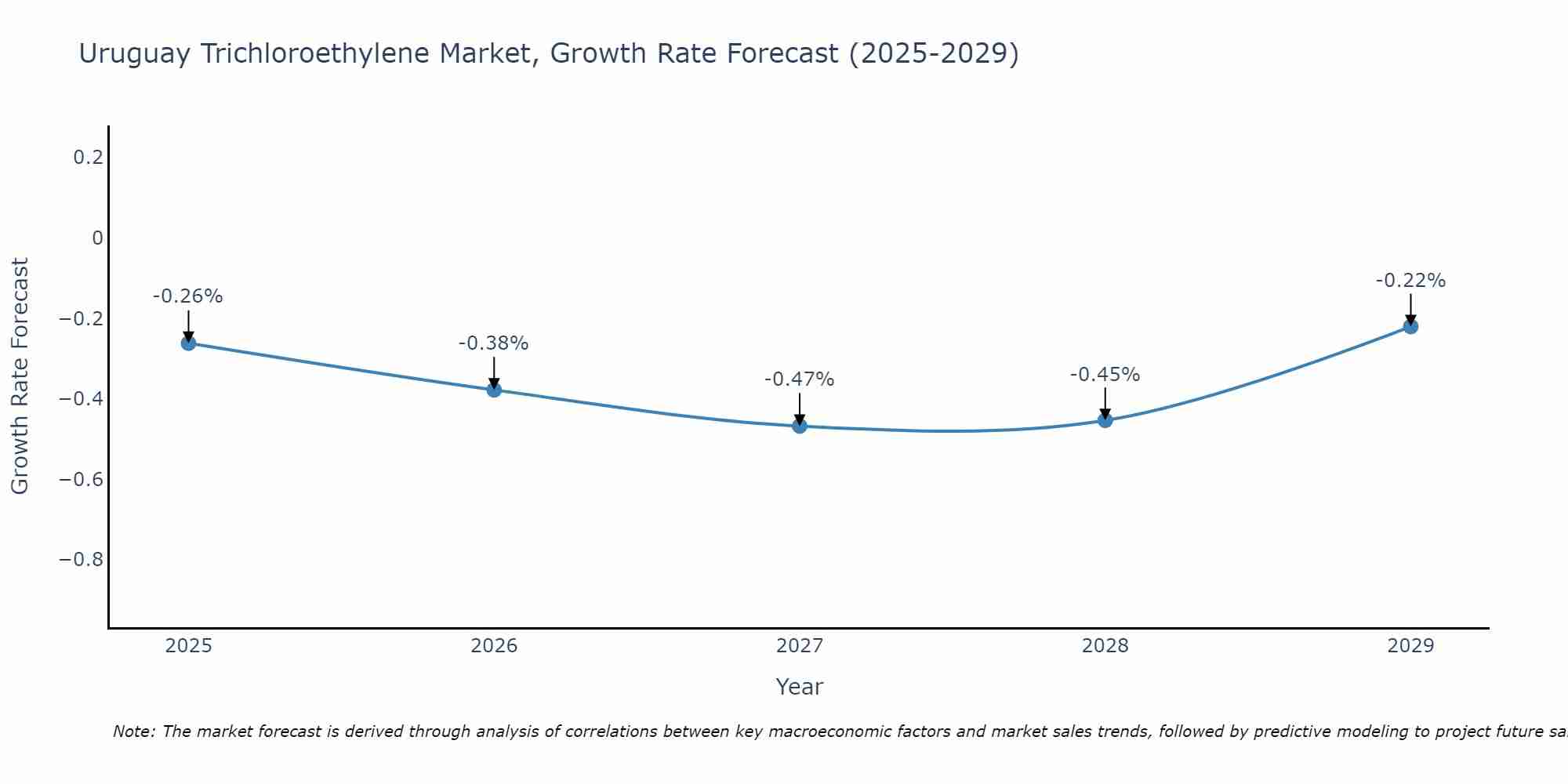 Uruguay Trichloroethylene Market Growth Rate
