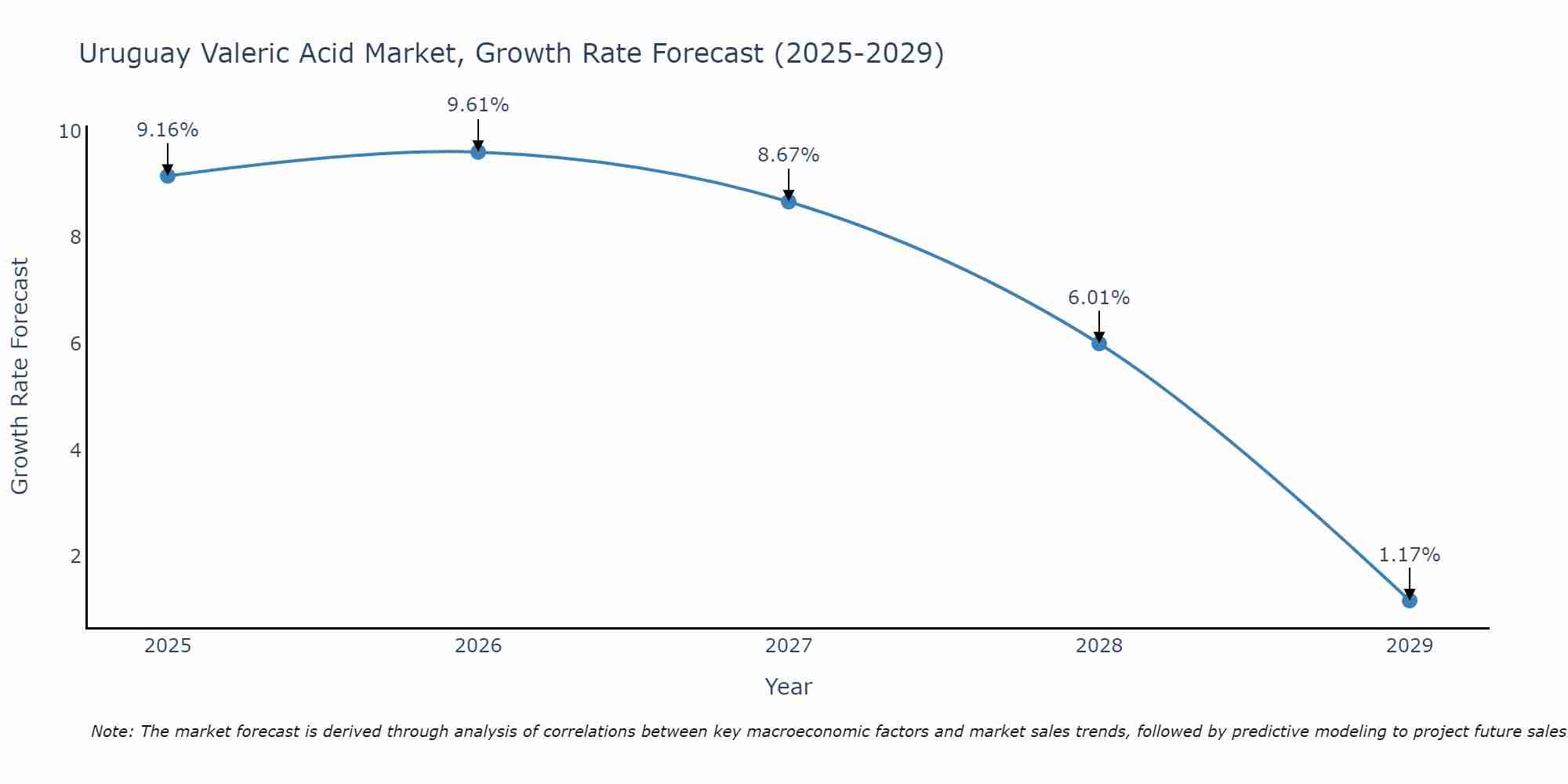 Uruguay Valeric Acid Market Growth Rate