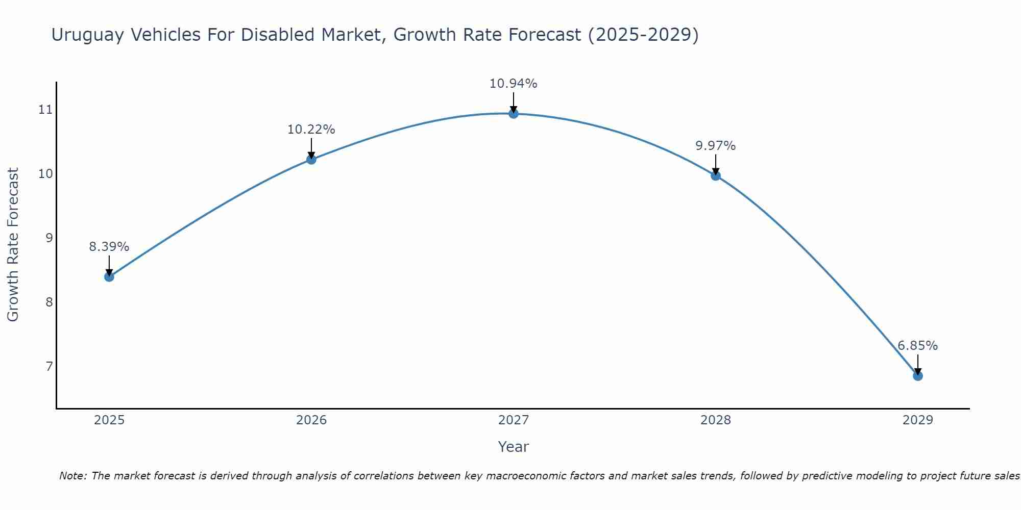 Uruguay Vehicles For Disabled Market Size Growth Rate