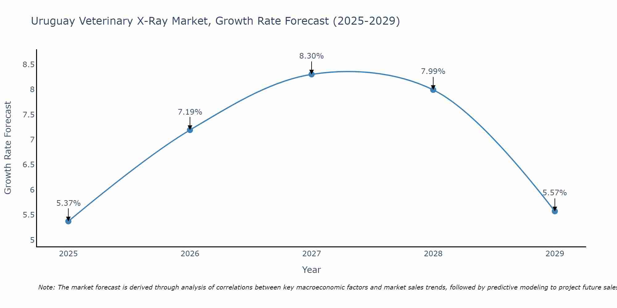 Uruguay Veterinary X-Ray Market Size Growth Rate