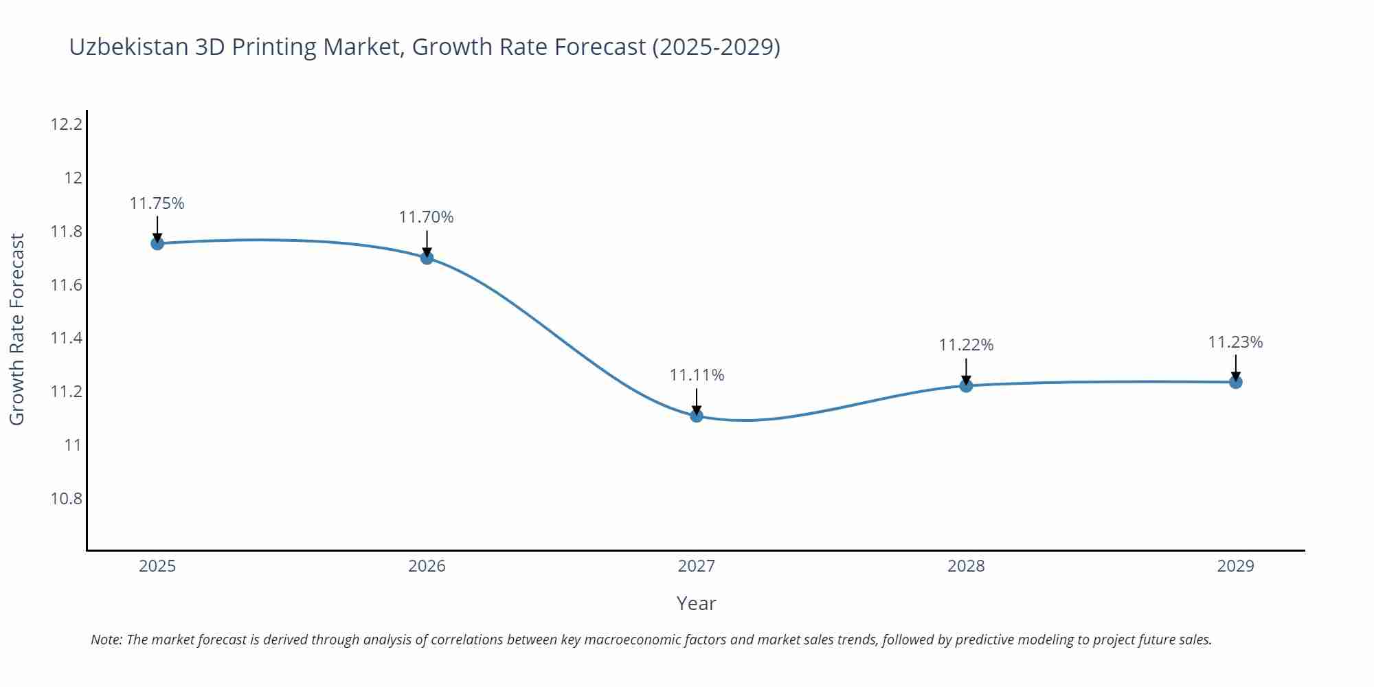 Uzbekistan 3D Printing Market Size Growth Rate