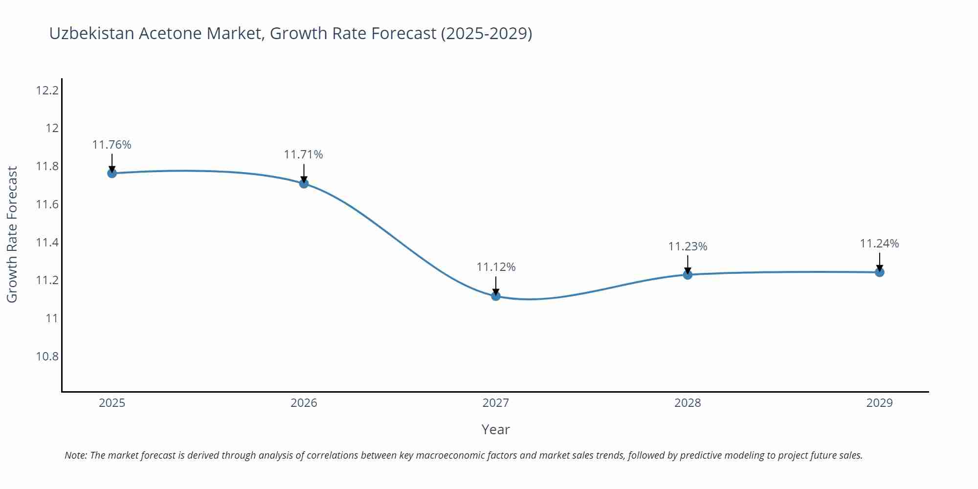 Uzbekistan Acetone Market Growth Rate