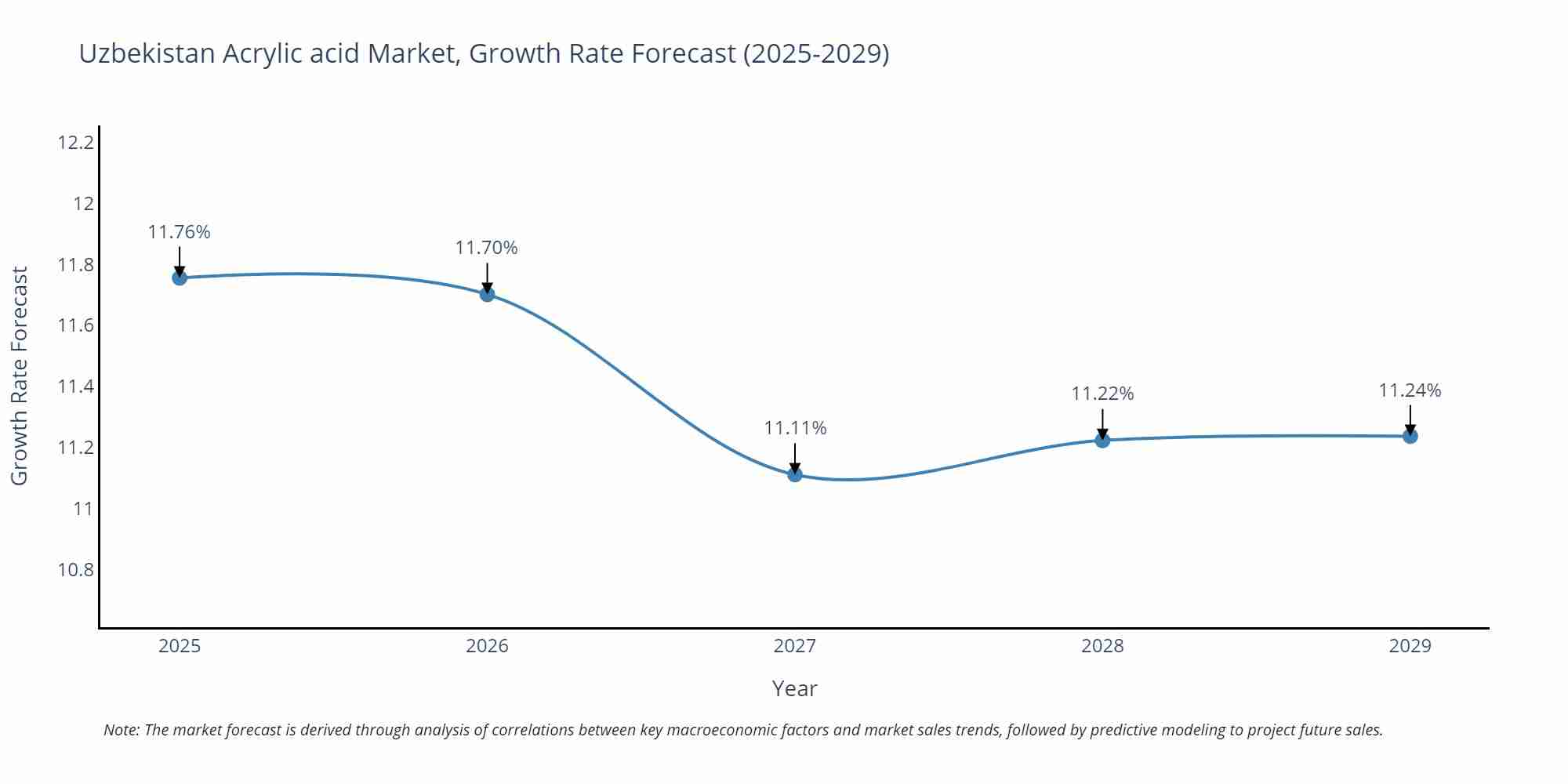 Uzbekistan Acrylic acid Market Growth Rate