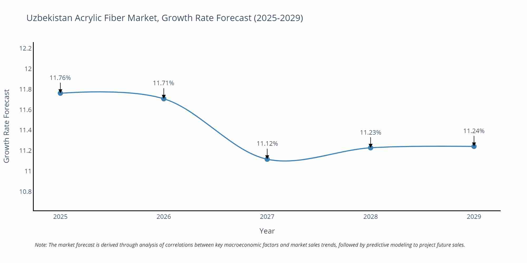 Uzbekistan Acrylic Fiber Market Growth Rate