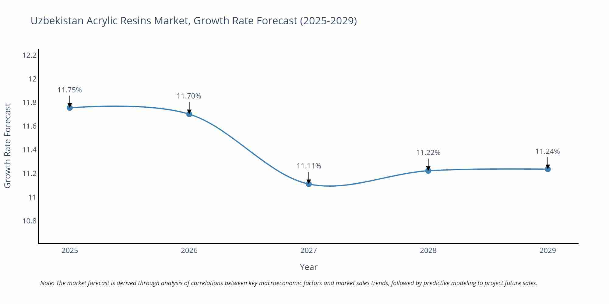 Uzbekistan Acrylic Resins Market Size Growth Rate