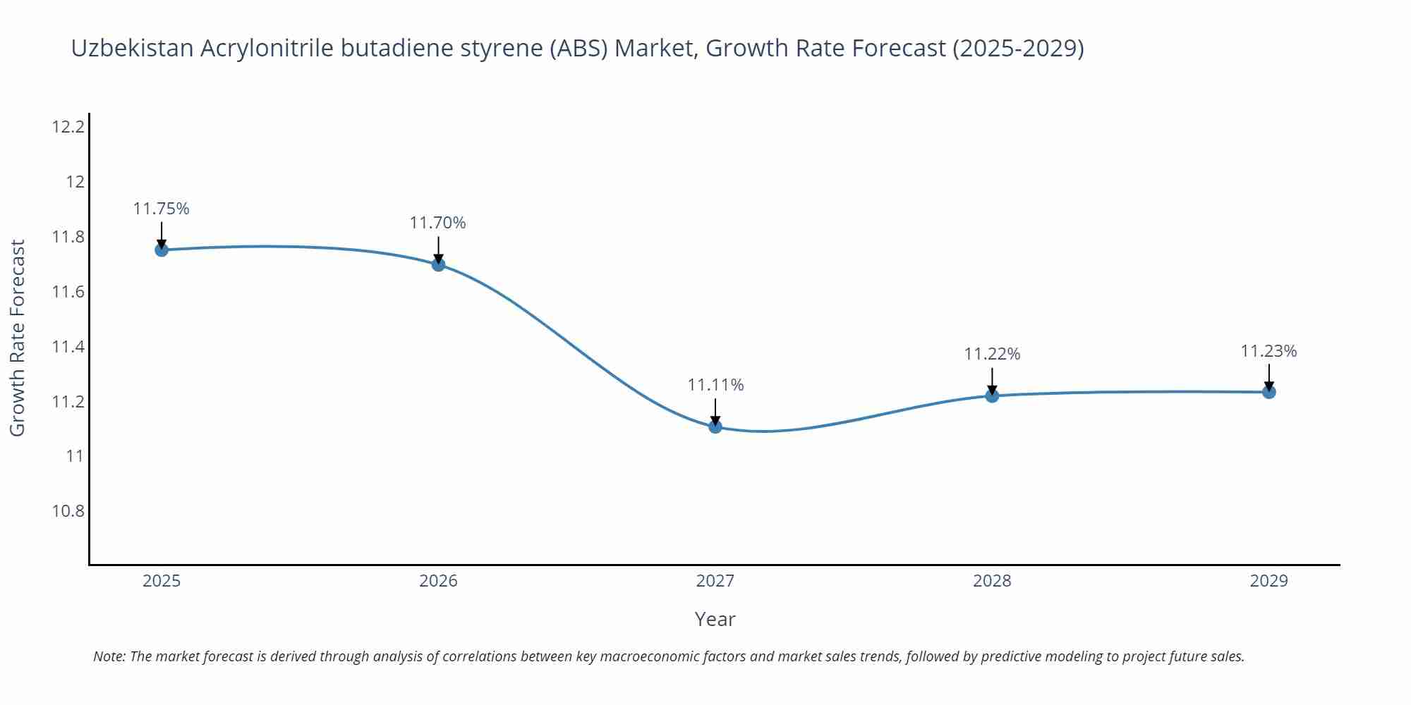 Uzbekistan Acrylonitrile butadiene styrene (ABS) Market Growth Rate