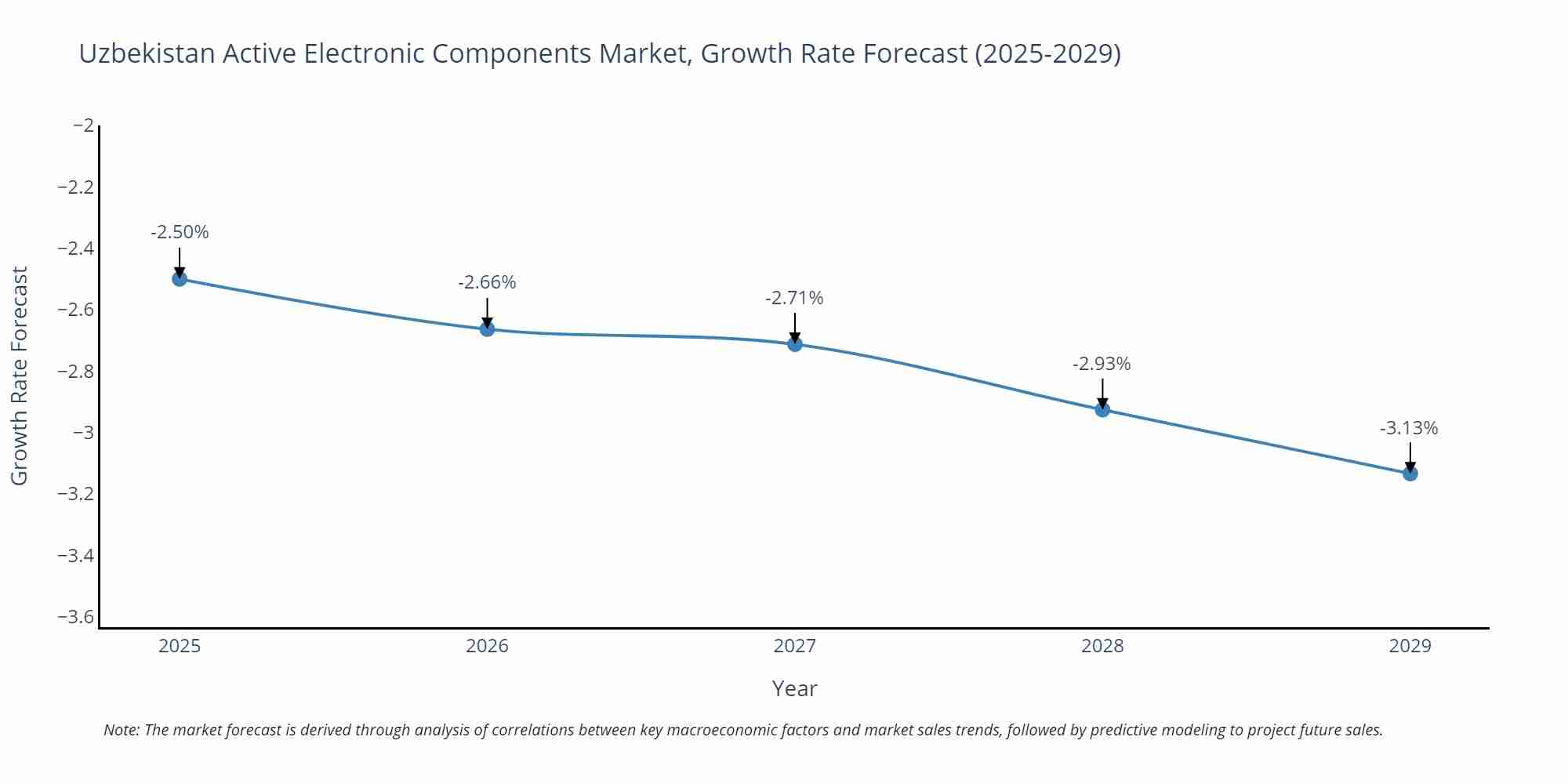 Uzbekistan Active Electronic Components Market Size Growth Rate