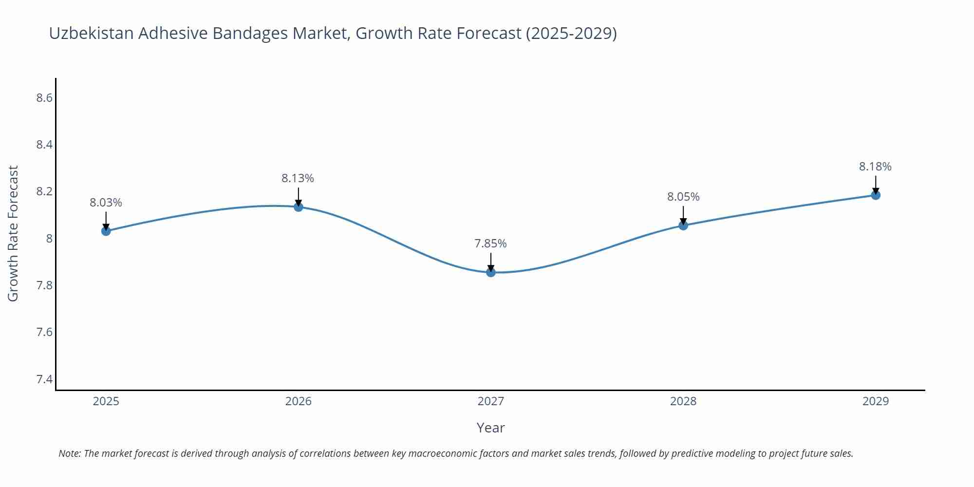 Uzbekistan Adhesive Bandages Market Growth Rate