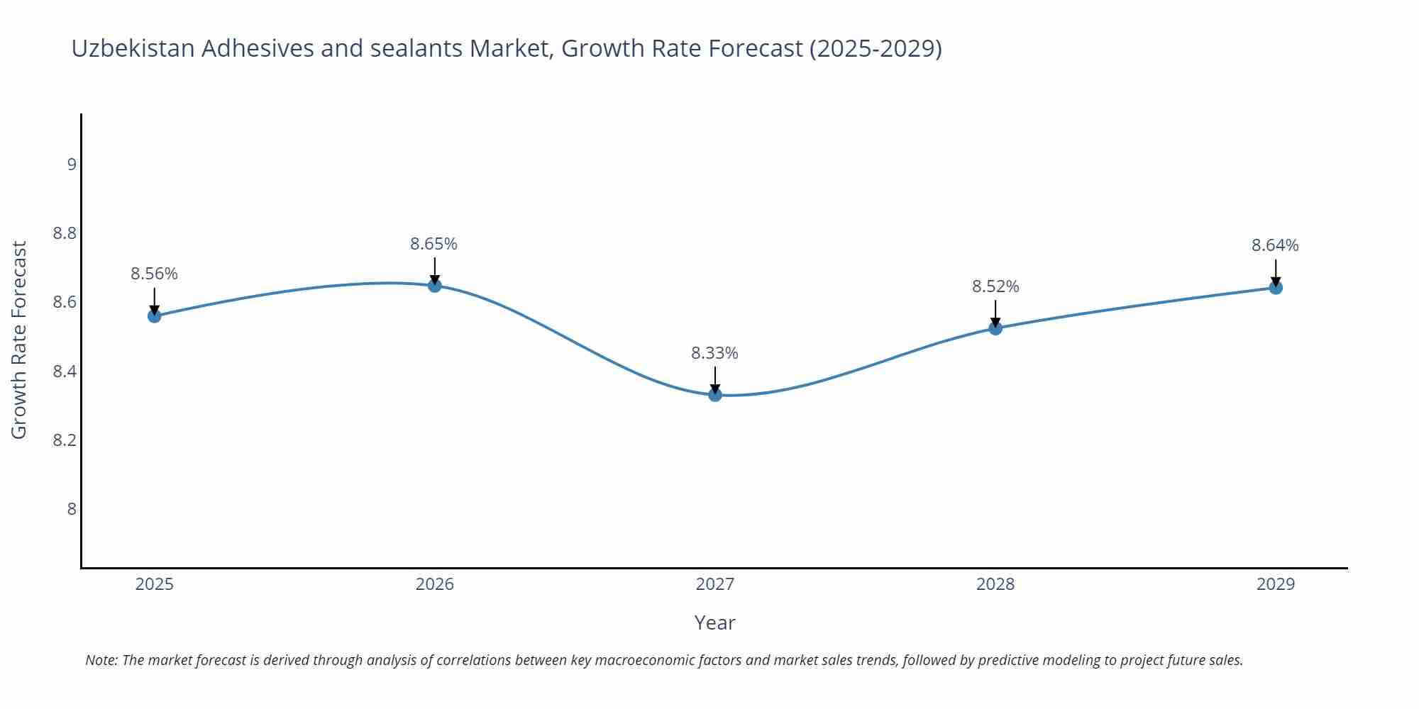 Uzbekistan Adhesives and sealants Market Growth Rate