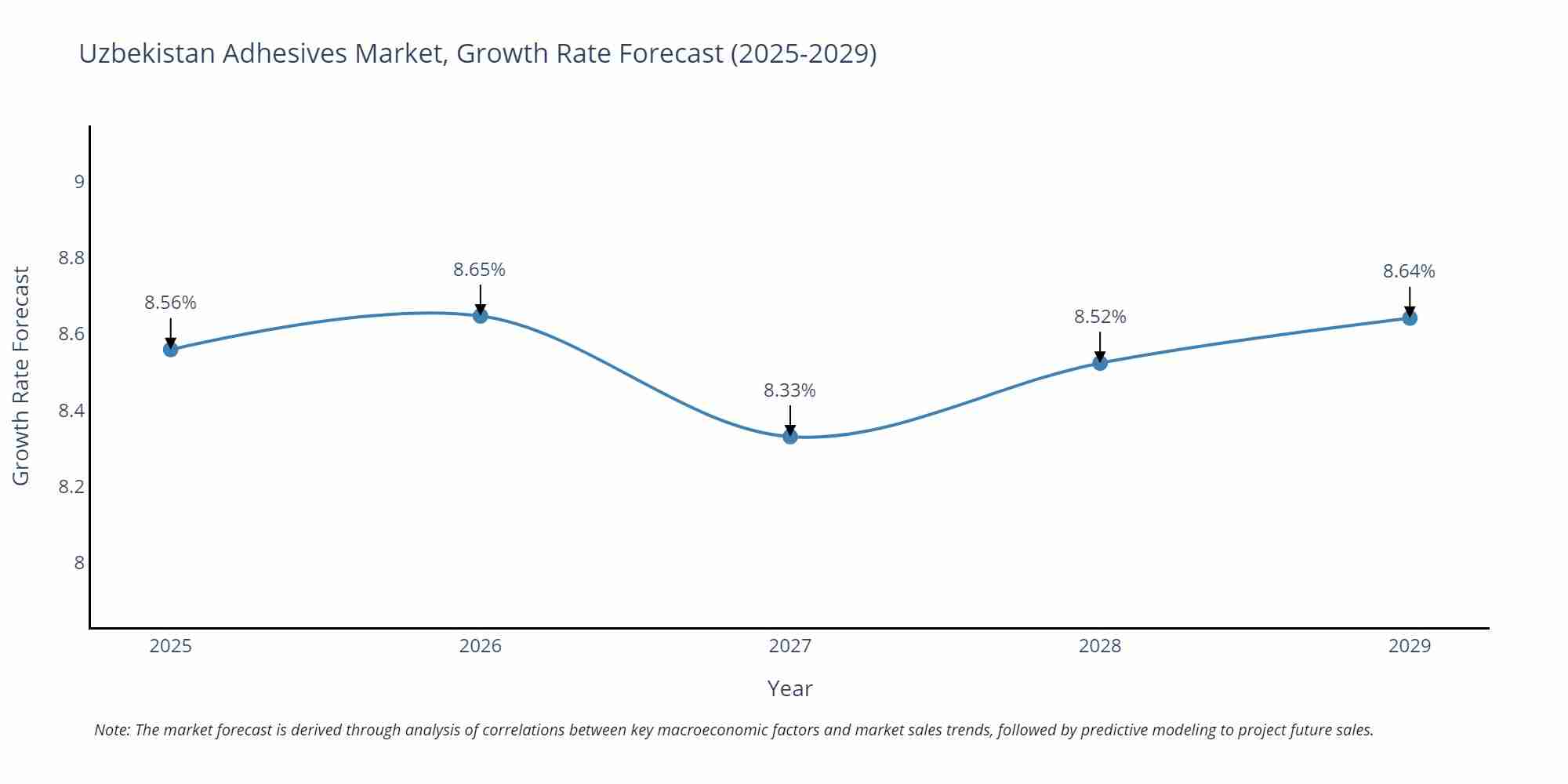Uzbekistan Adhesives Market Growth Rate