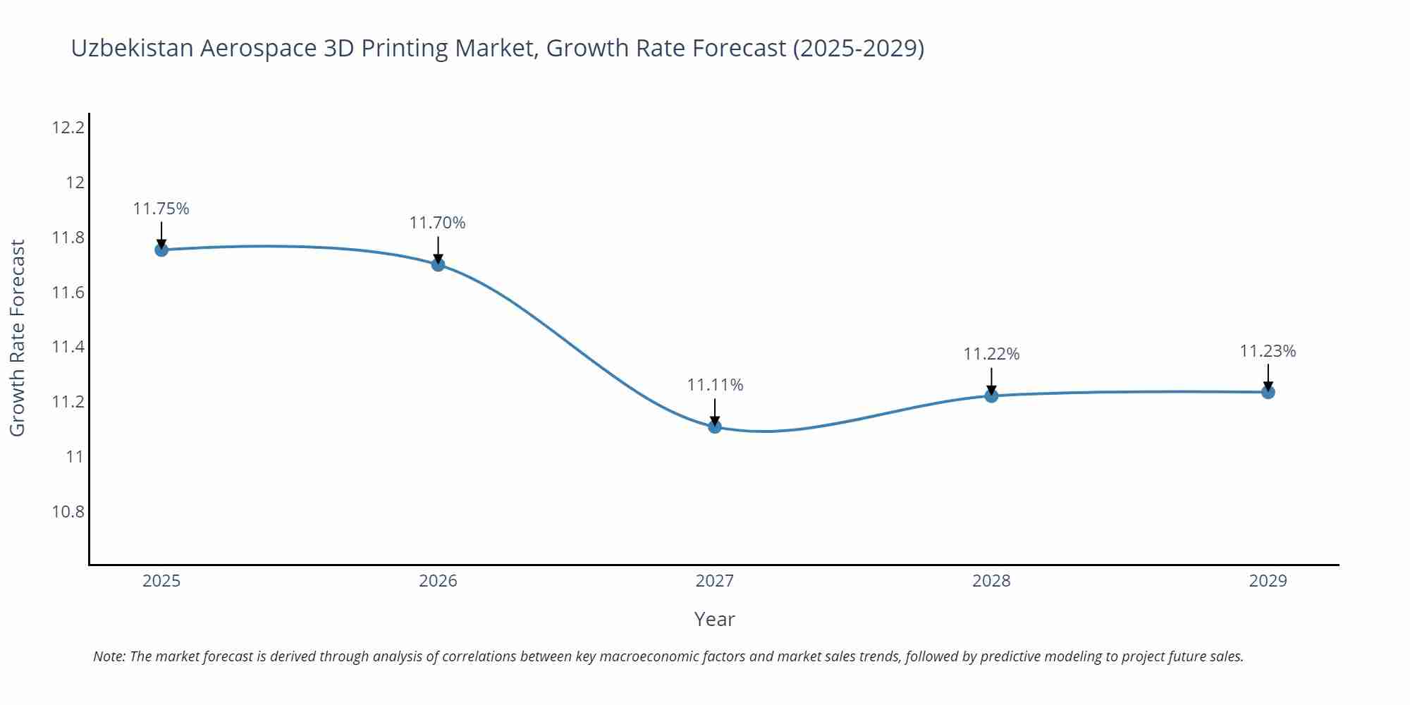 Uzbekistan Aerospace 3D Printing Market Growth Rate