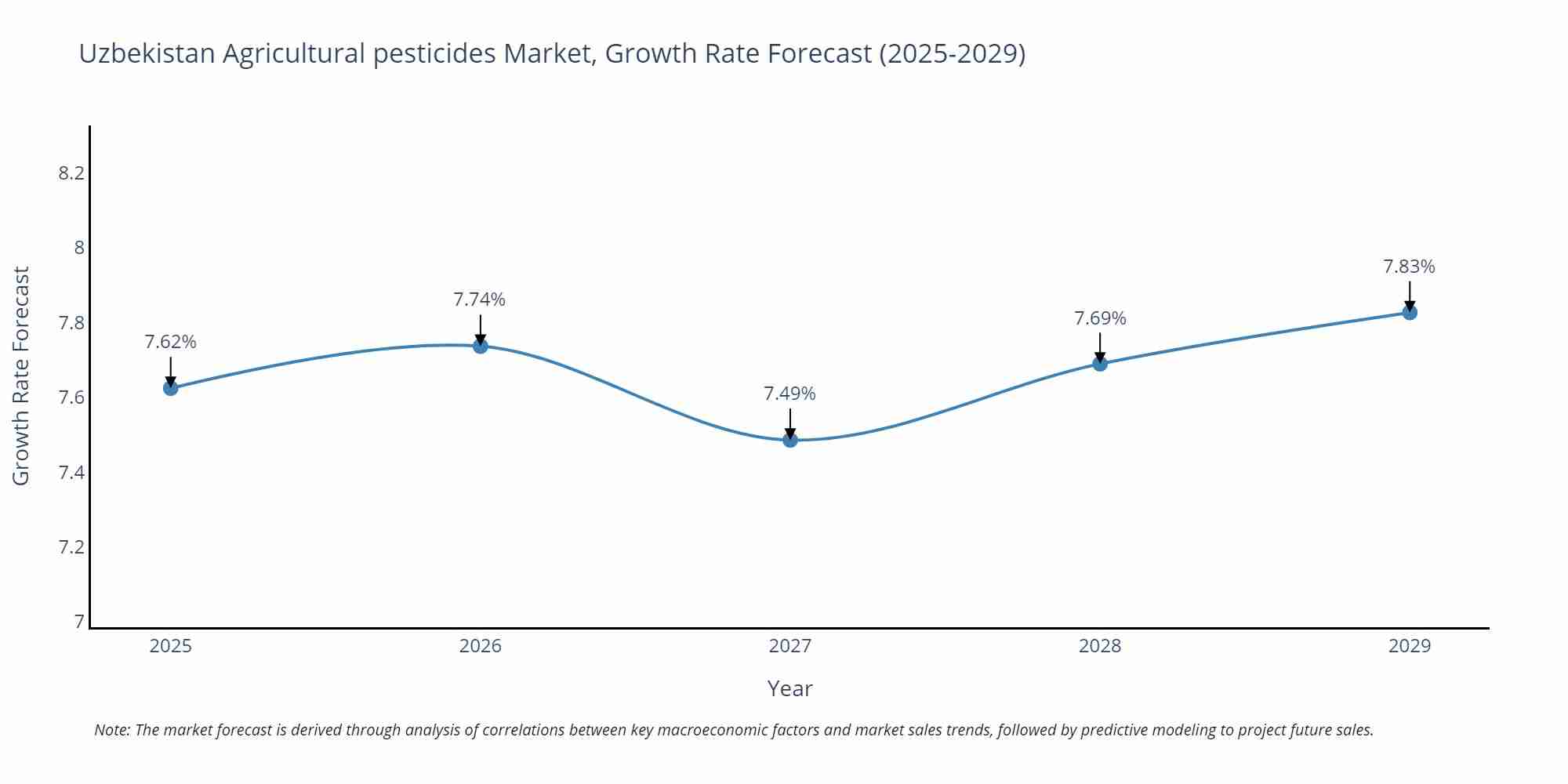 Uzbekistan Agricultural pesticides Market Size Growth Rate