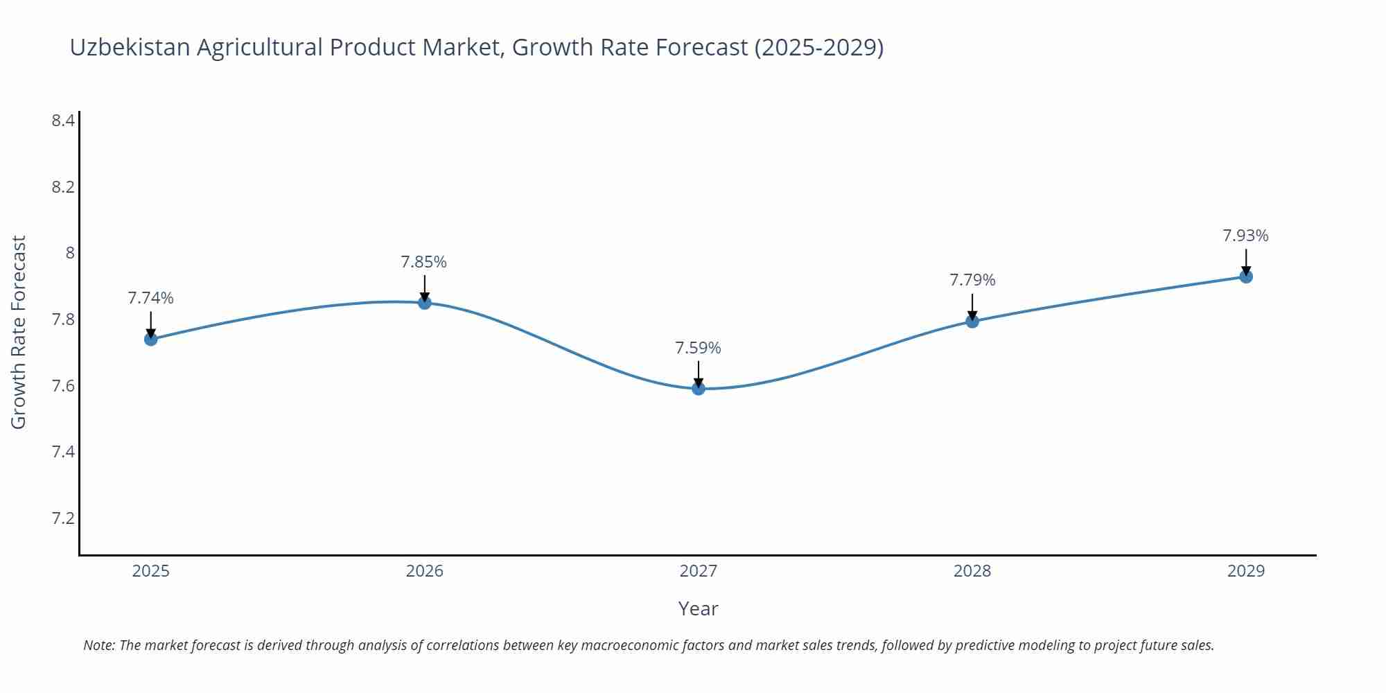 Uzbekistan Agricultural Product Market Growth Rate