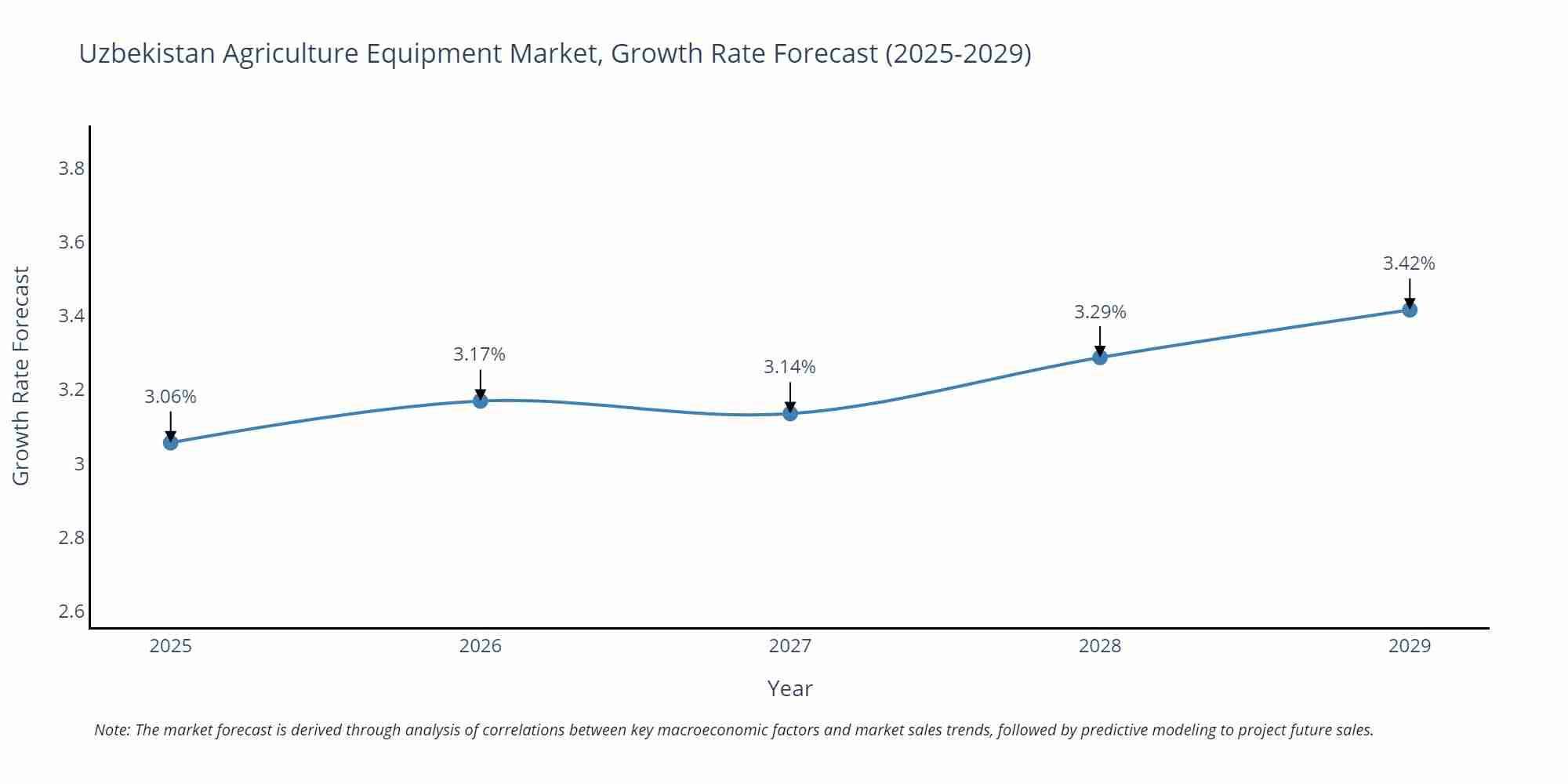 Uzbekistan Agriculture Equipment Market Size Growth Rate