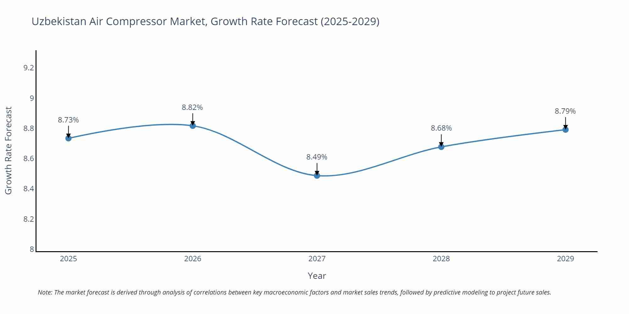 Uzbekistan Air Compressor Market Size Growth Rate