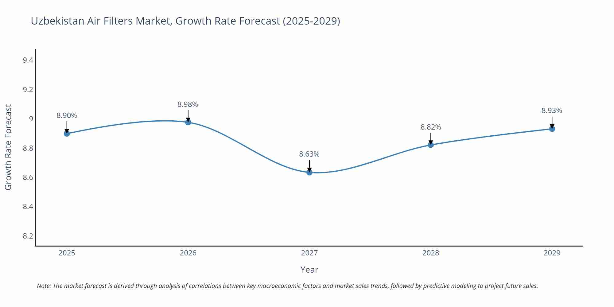 Uzbekistan Air Filters Market Growth Rate