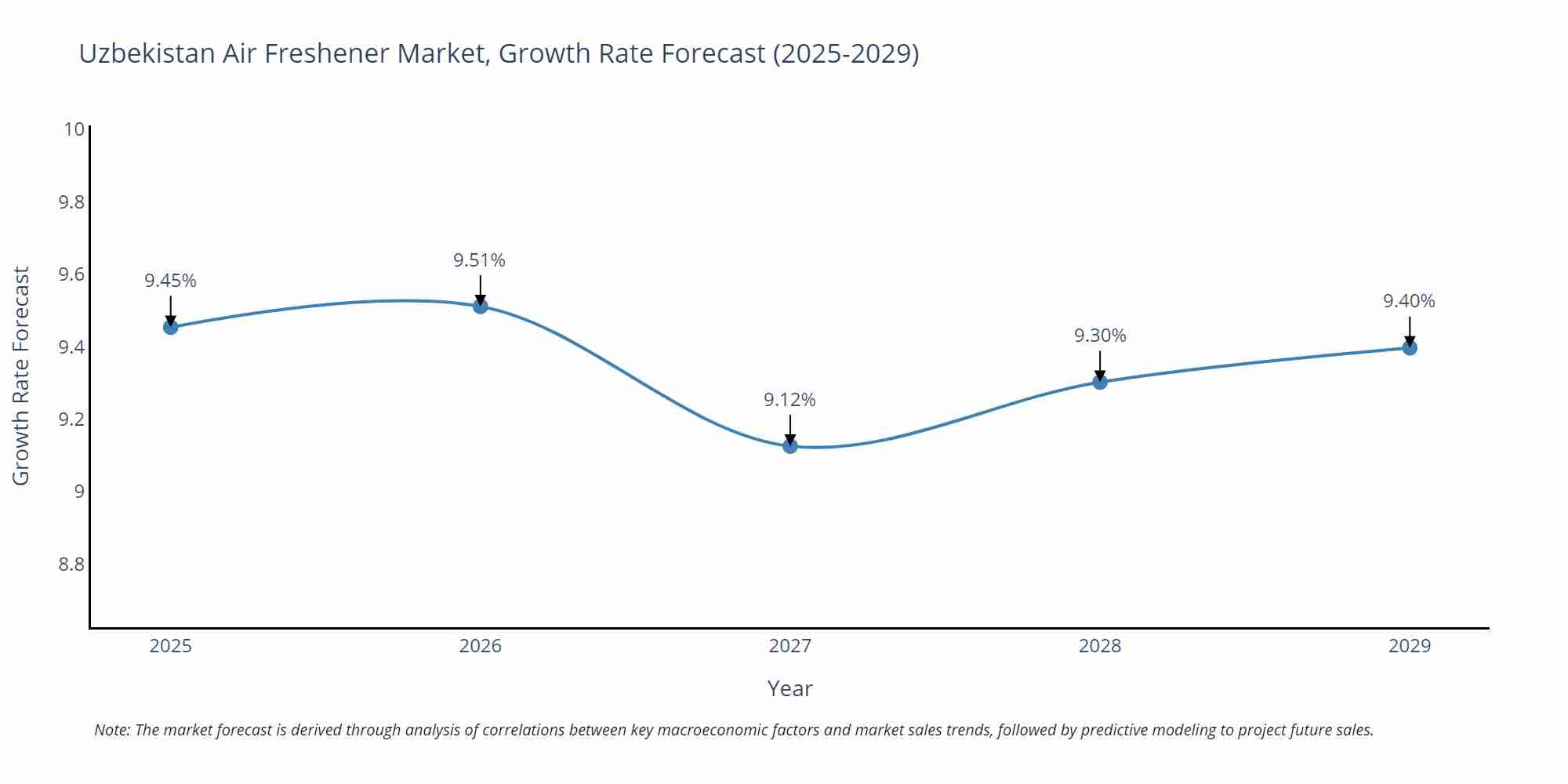 Uzbekistan Air Freshener Market Growth Rate