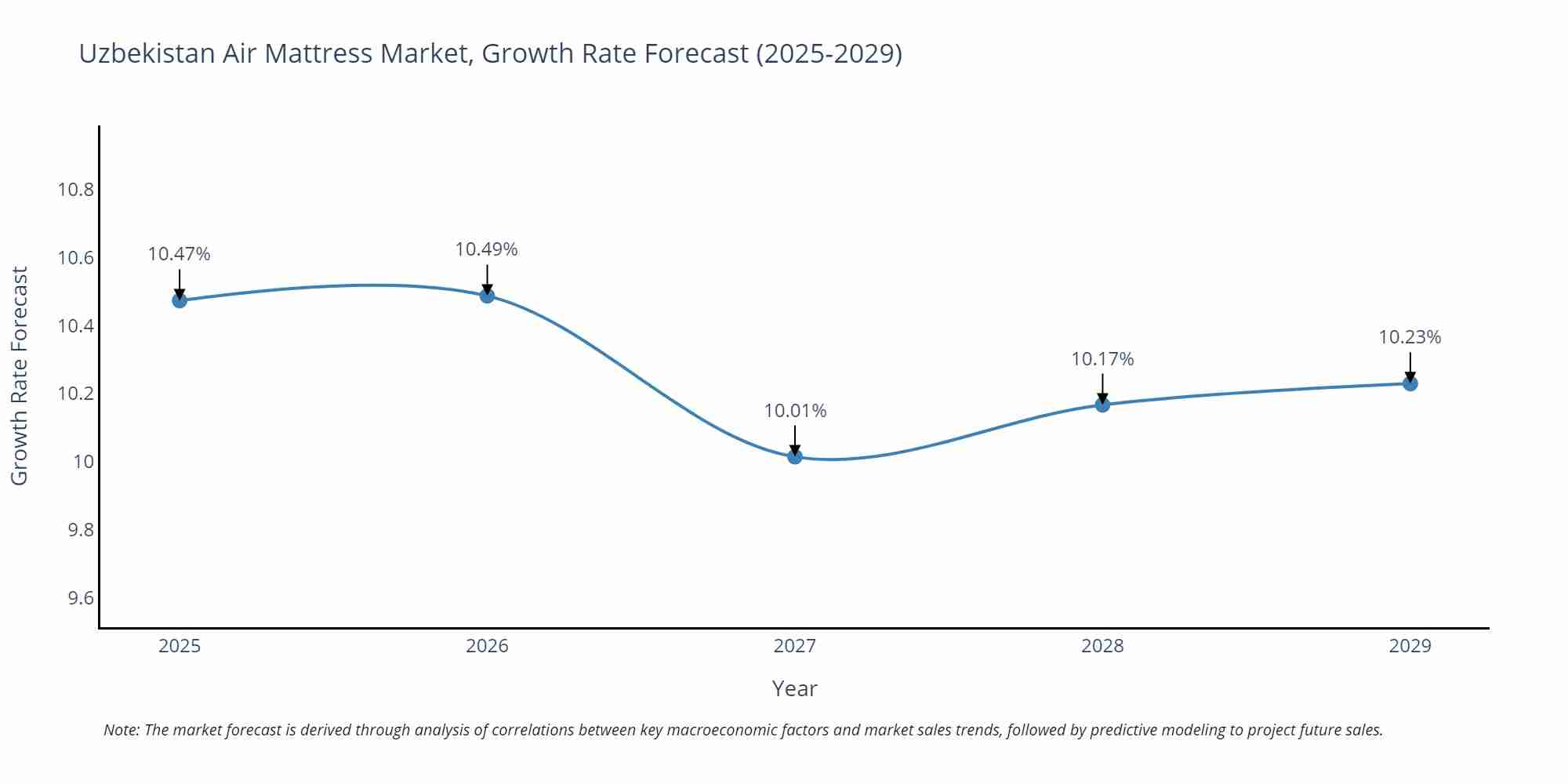 Uzbekistan Air Mattress Market Growth Rate