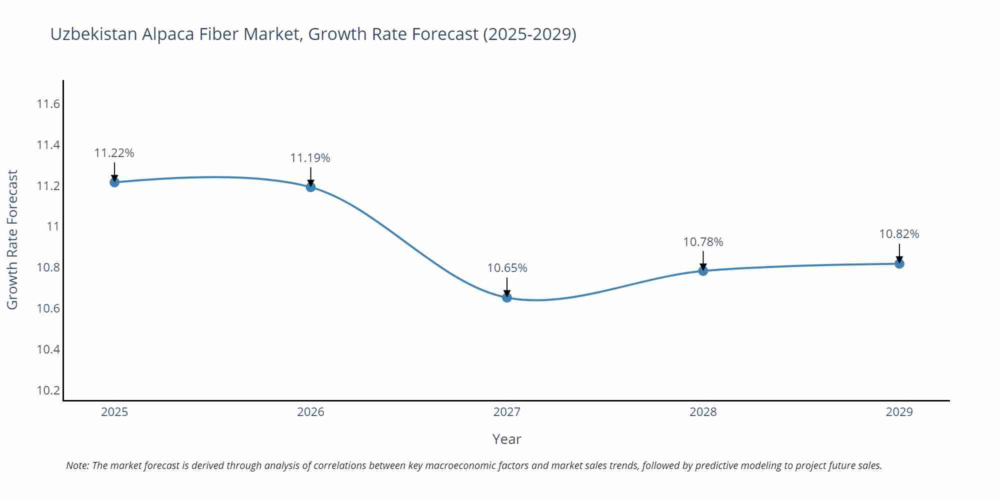 Uzbekistan Alpaca Fiber Market Growth Rate