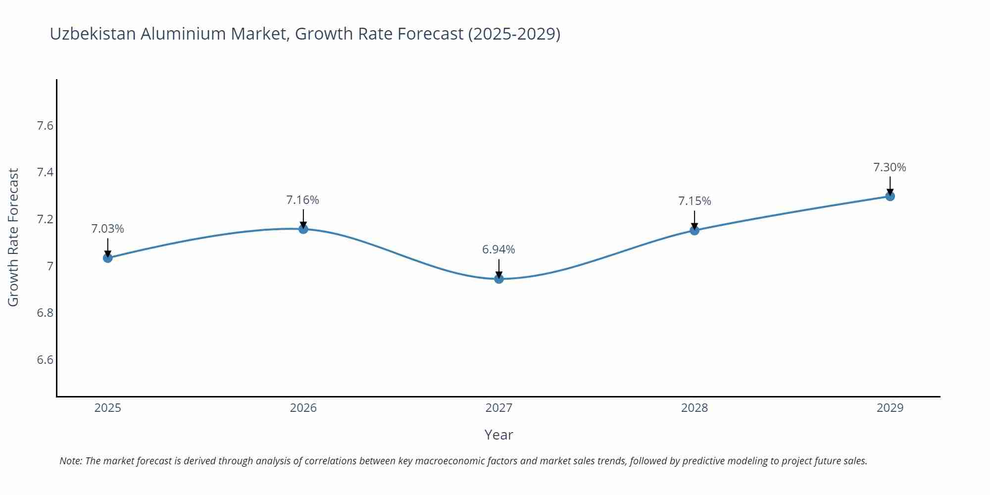 Uzbekistan Aluminium Market Size Growth Rate