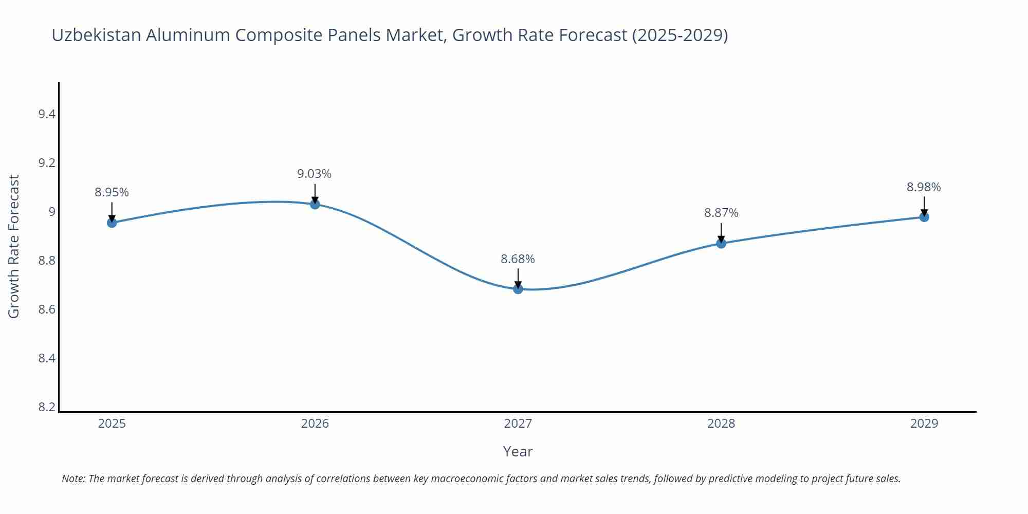 Uzbekistan Aluminum Composite Panels Market Growth Rate