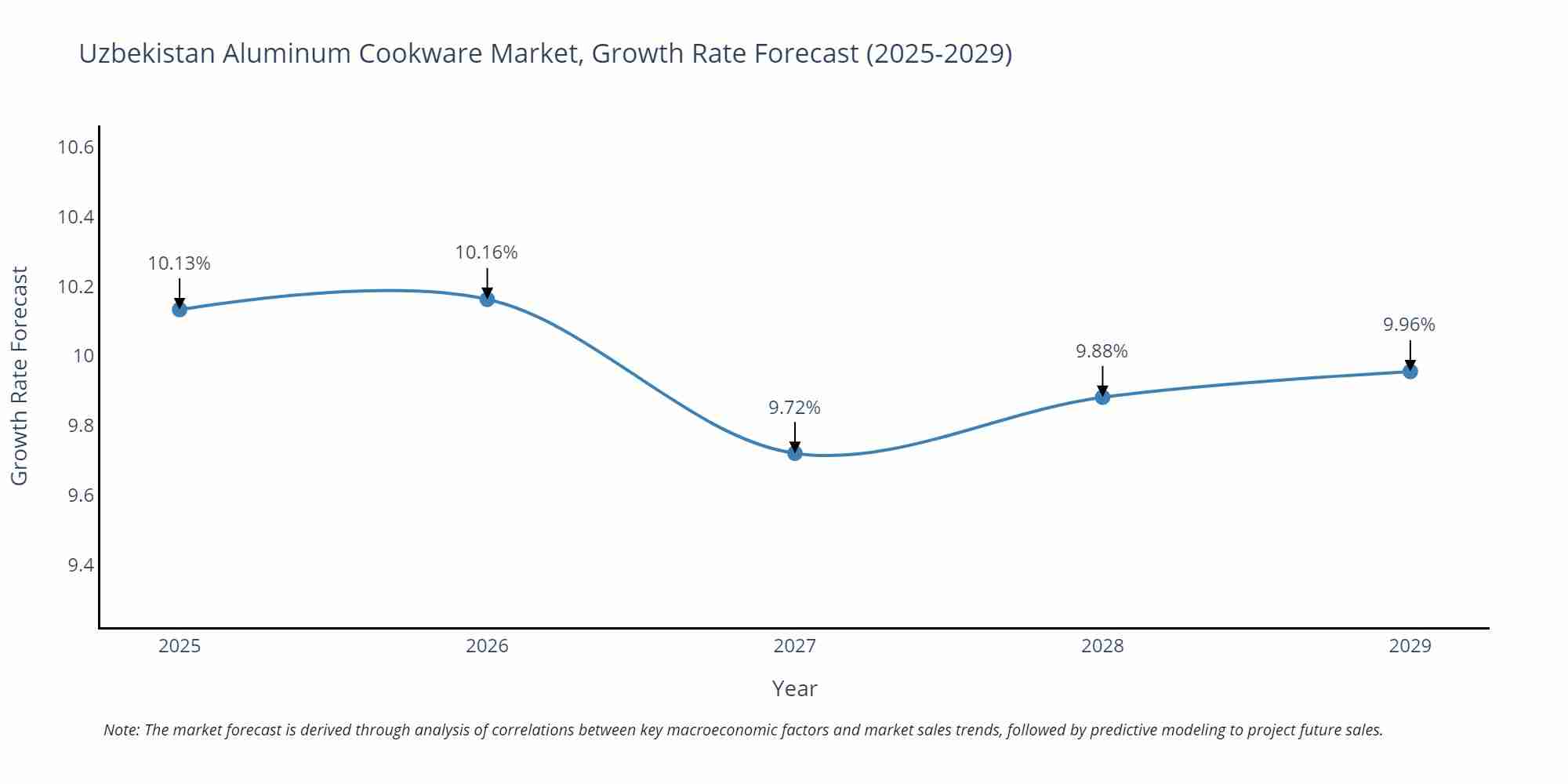 Uzbekistan Aluminum Cookware Market Growth Rate