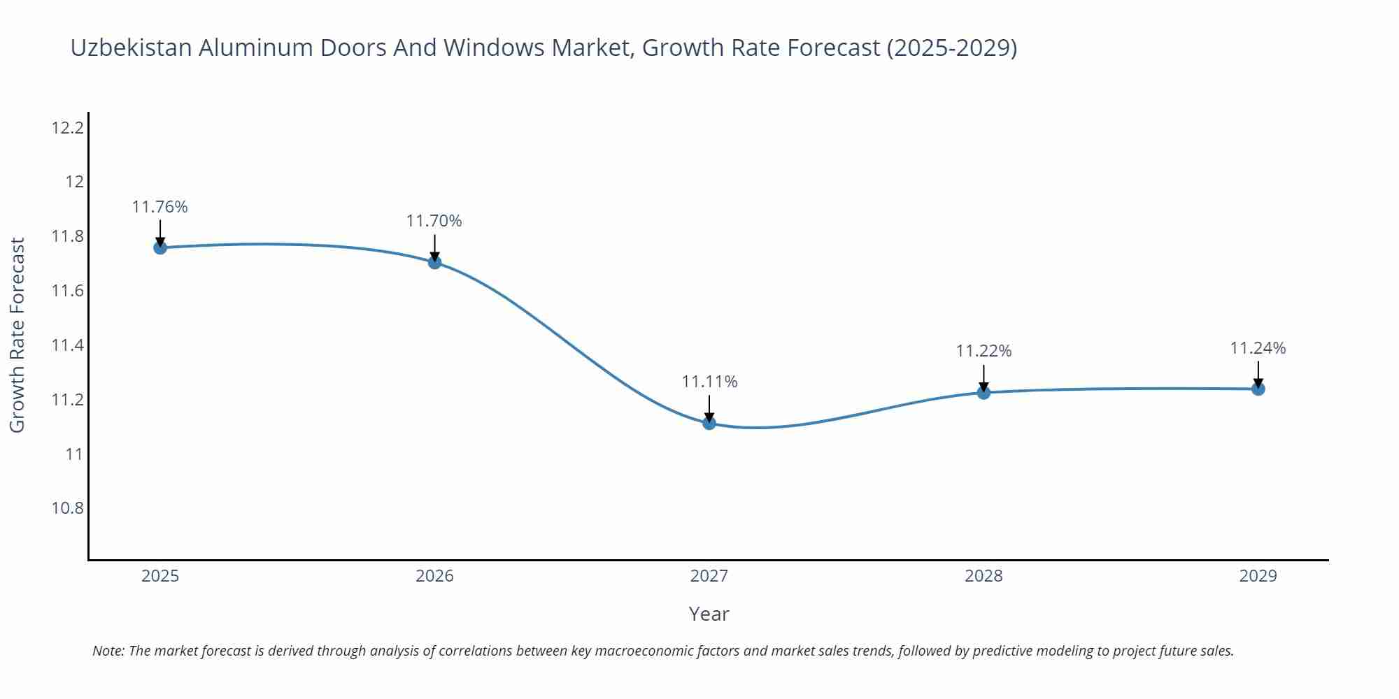 Uzbekistan Aluminum Doors And Windows Market Growth Rate