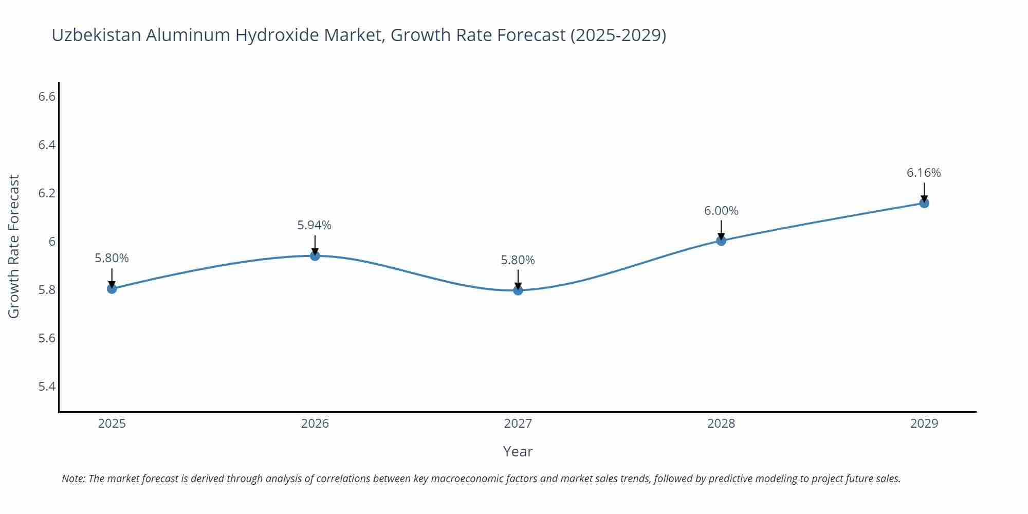 Uzbekistan Aluminum Hydroxide Market Growth Rate