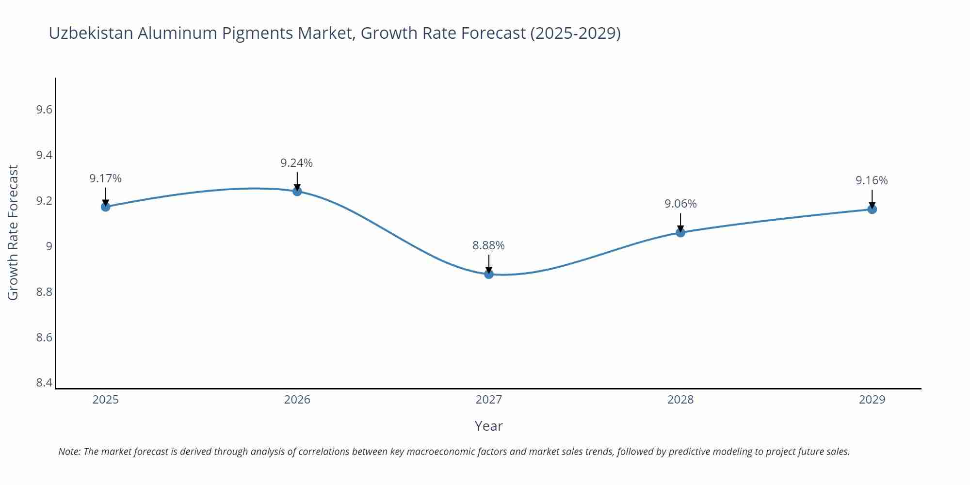 Uzbekistan Aluminum Pigments Market Size Growth Rate