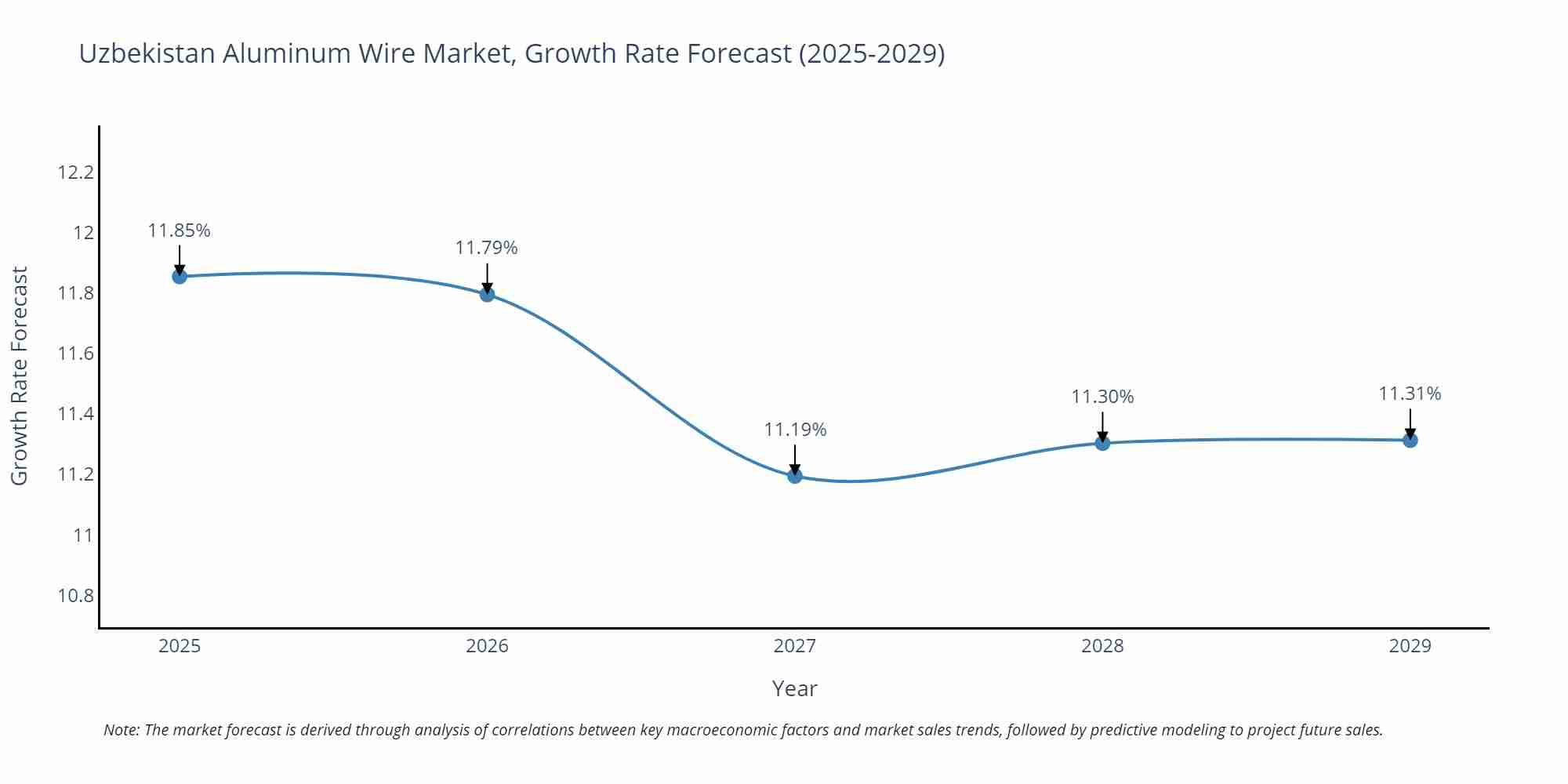 Uzbekistan Aluminum Wire Market Growth Rate