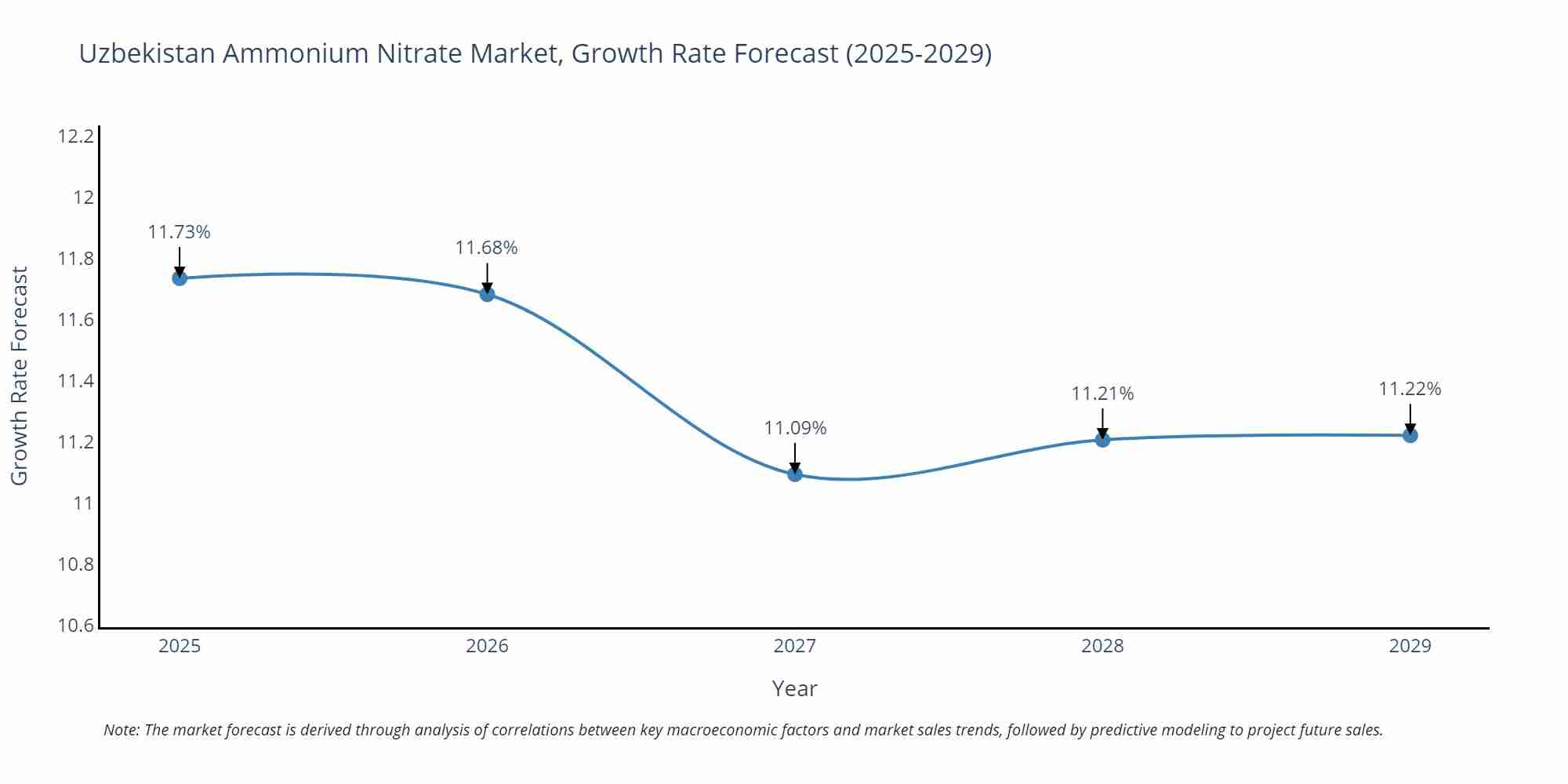 Uzbekistan Ammonium Nitrate Market Growth Rate