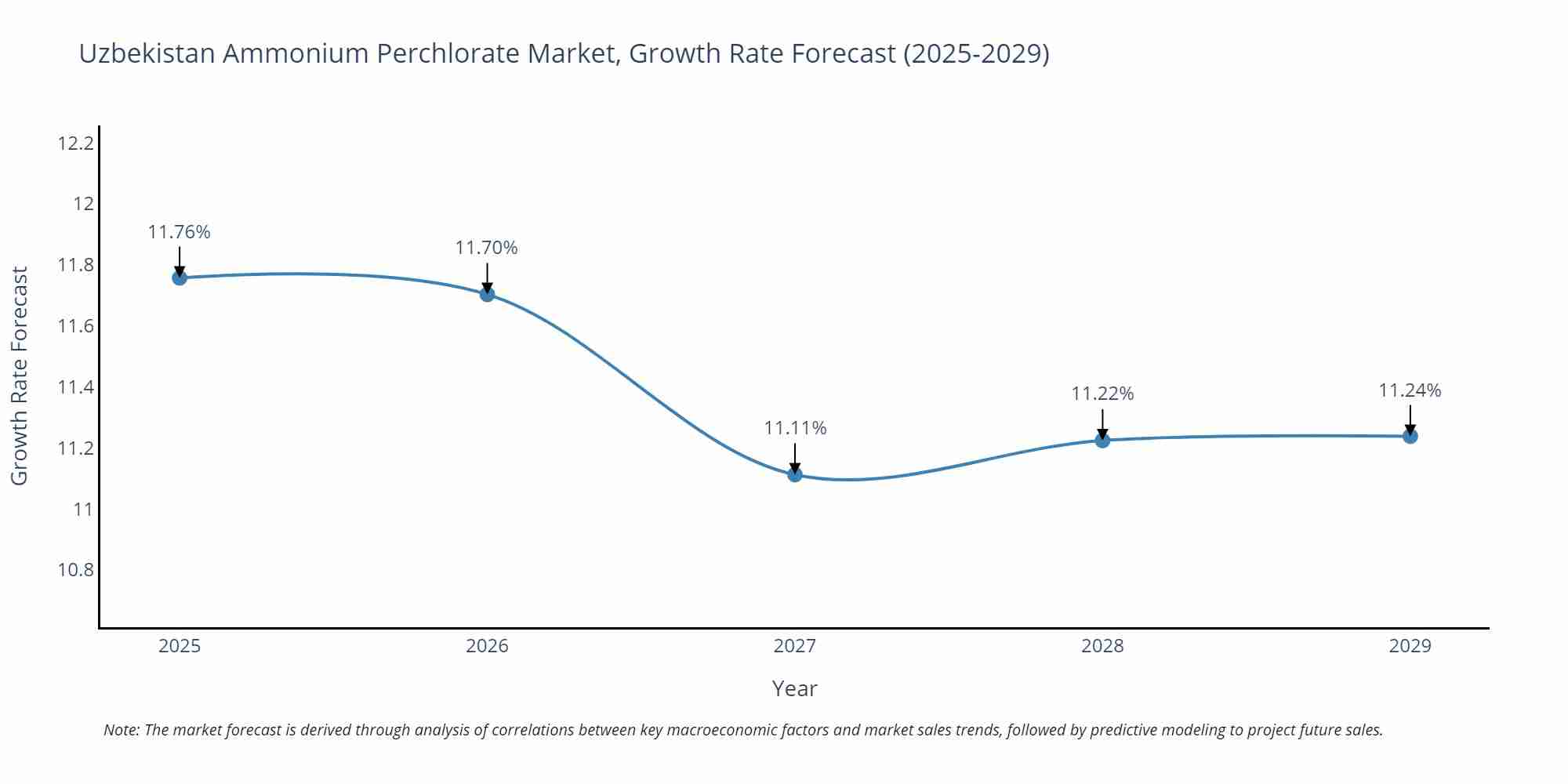 Uzbekistan Ammonium Perchlorate Market Growth Rate