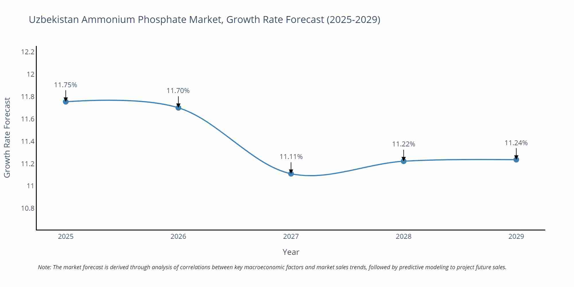 Uzbekistan Ammonium Phosphate Market Growth Rate