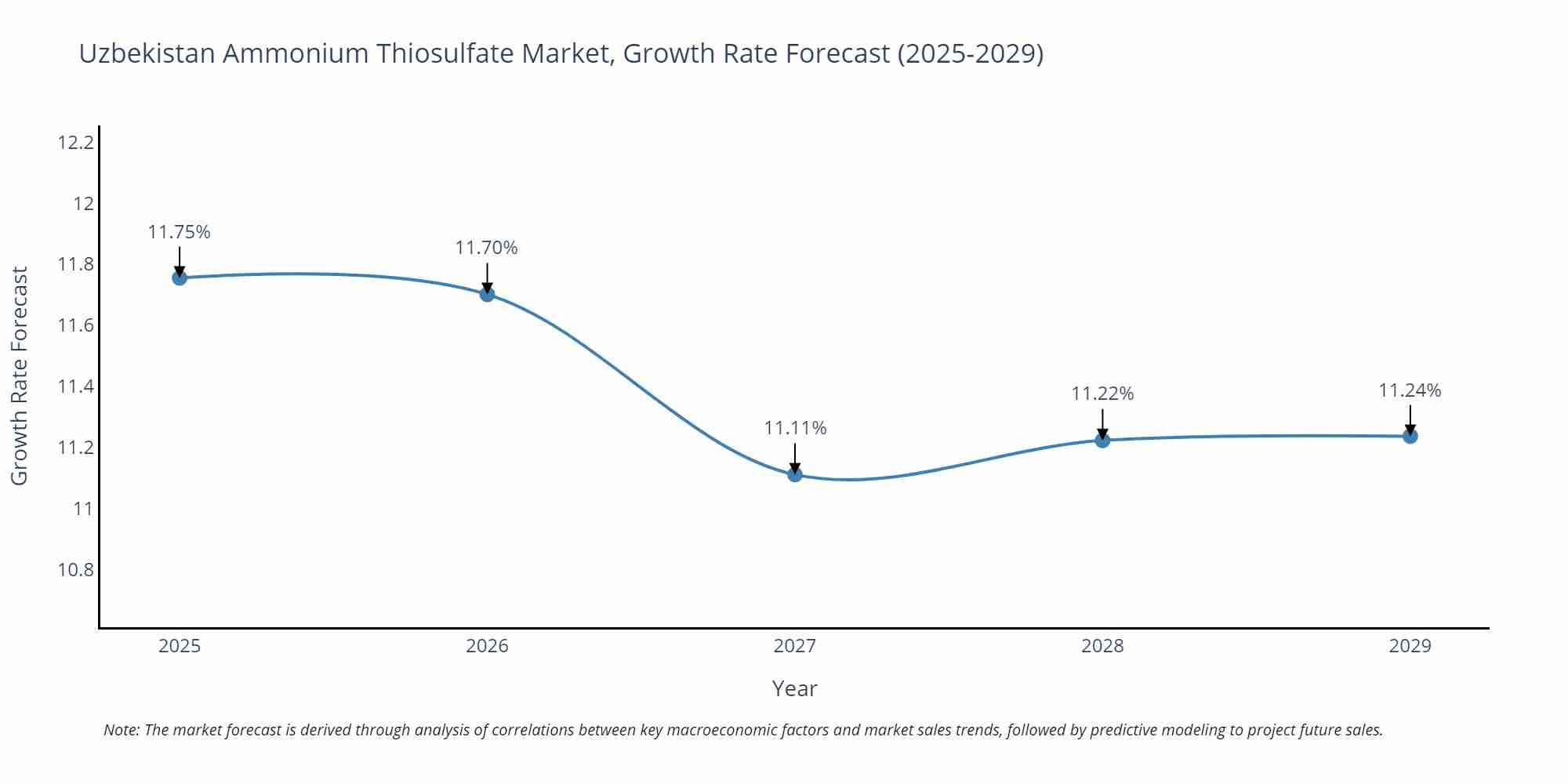 Uzbekistan Ammonium Thiosulfate Market Growth Rate