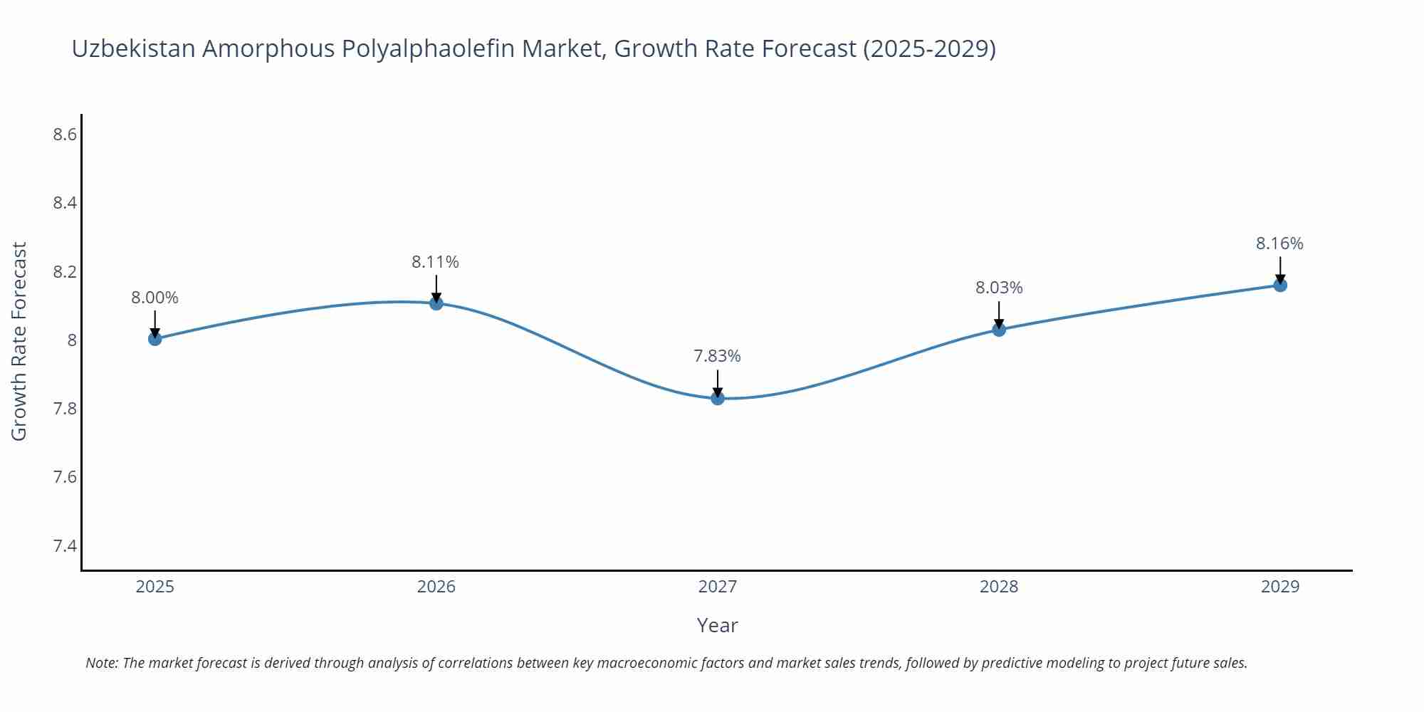 Uzbekistan Amorphous Polyalphaolefin Market Growth Rate