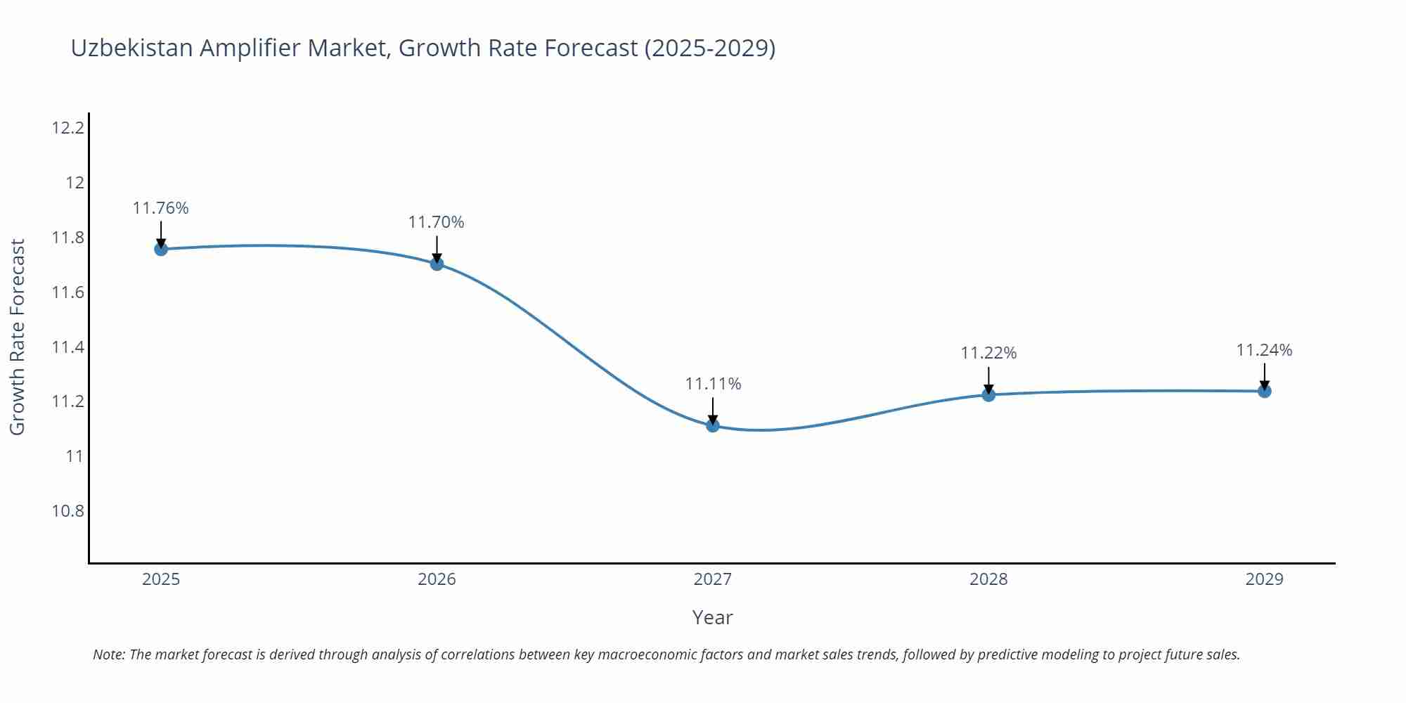 Uzbekistan Amplifier Market Growth Rate