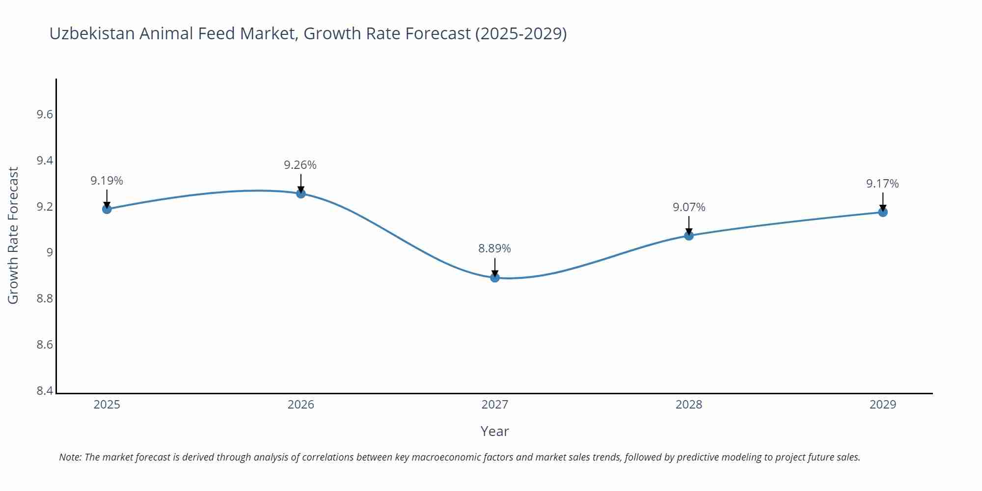 Uzbekistan Animal Feed Market Size Growth Rate