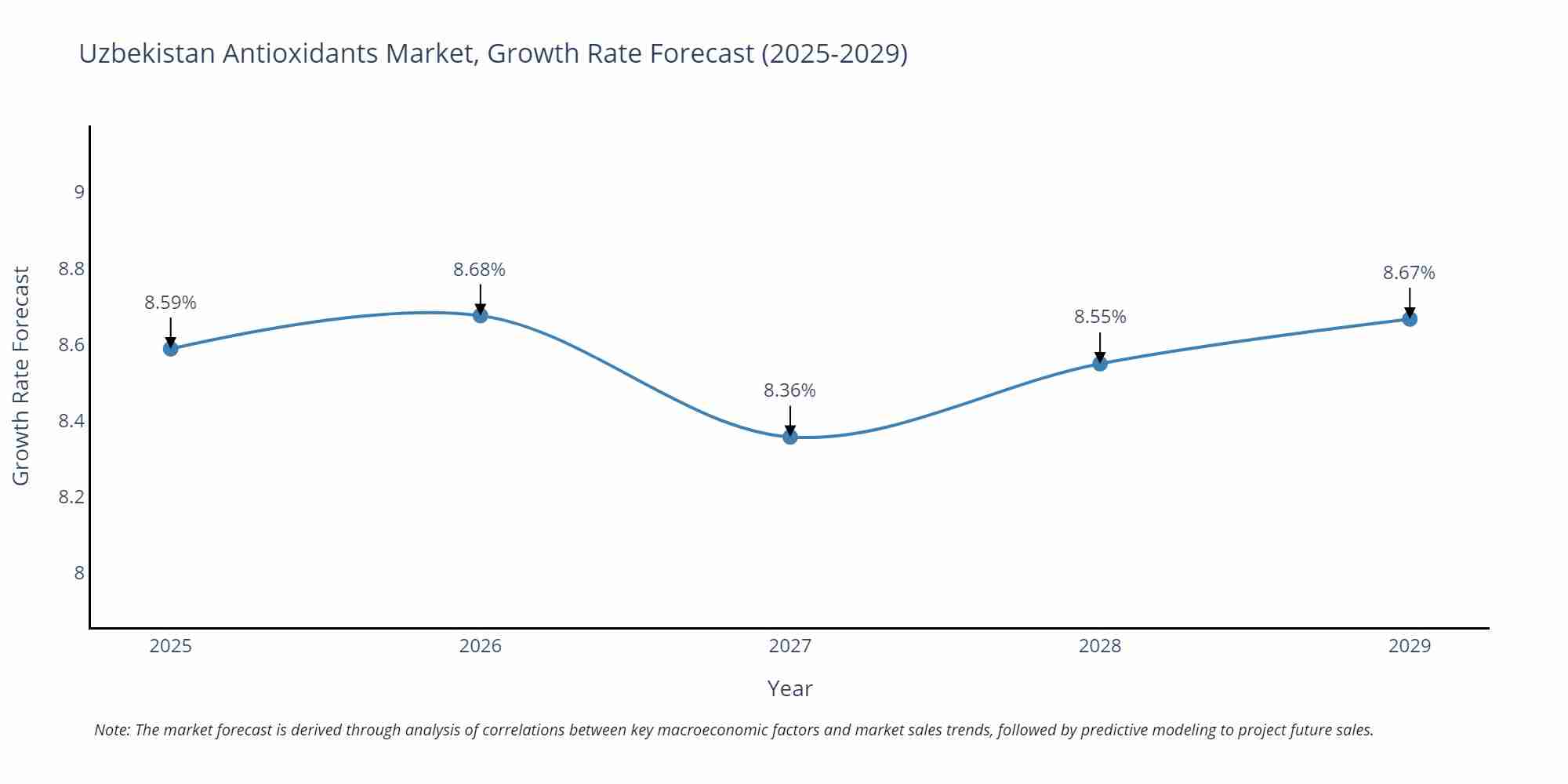 Uzbekistan Antioxidants Market Growth Rate