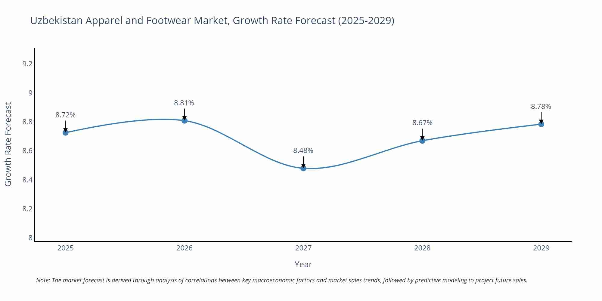 Uzbekistan Apparel and Footwear Market Growth Rate