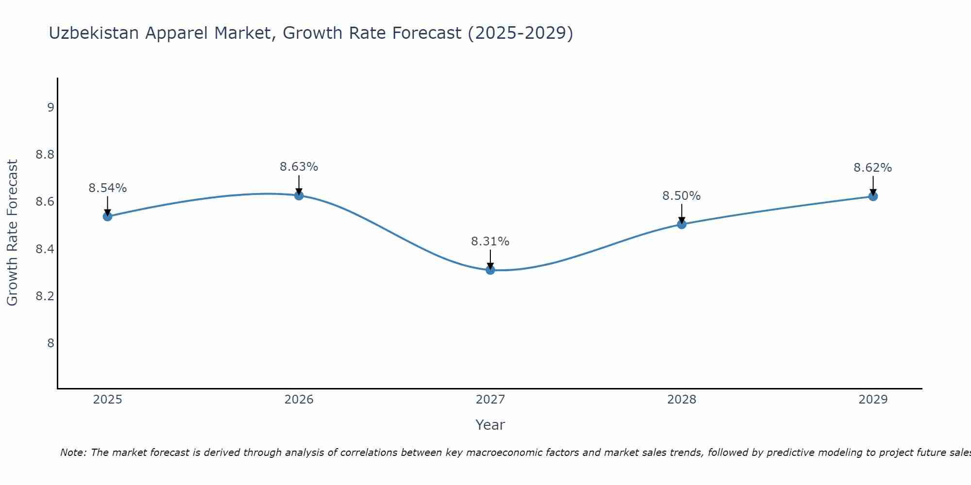 Uzbekistan Apparel Market Growth Rate
