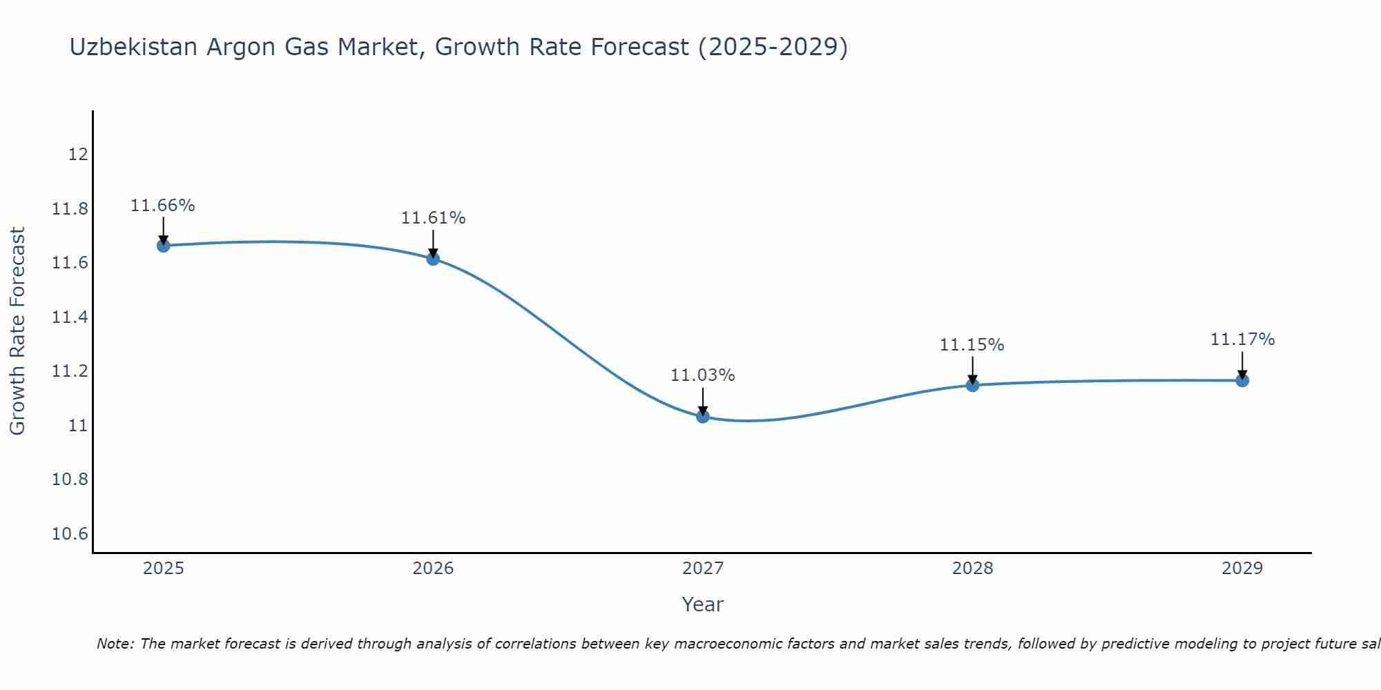 Uzbekistan Argon Gas Market Growth Rate