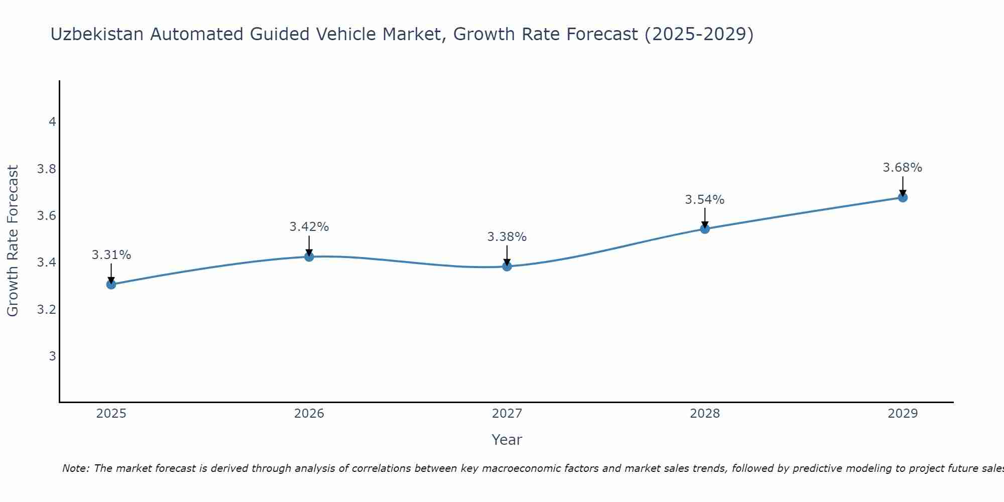 Uzbekistan Automated Guided Vehicle Market Size Growth Rate